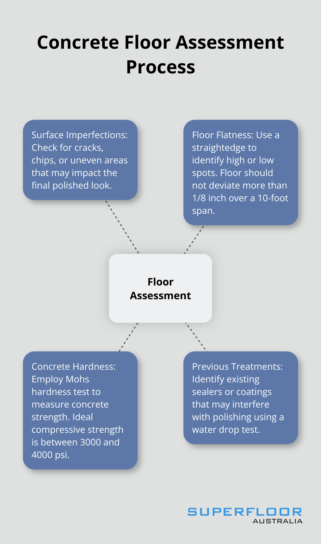 A hub and spoke diagram showing the key aspects of concrete floor assessment: surface imperfections, floor flatness, concrete hardness, and previous treatments.
