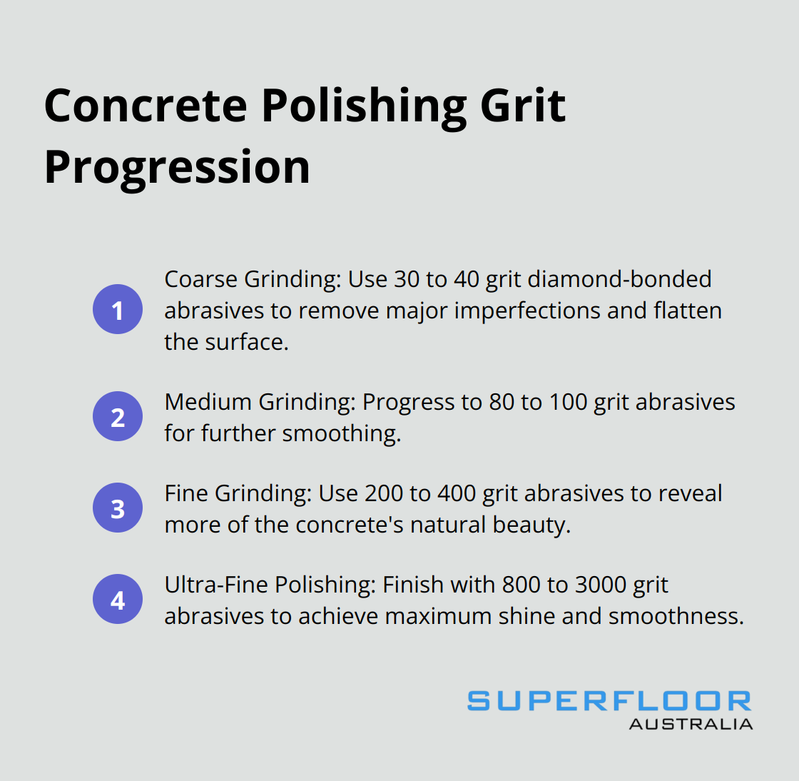 An ordered list showing the progression of grit levels used in the concrete polishing process, from coarse to ultra-fine. - polishing an existing concrete floor