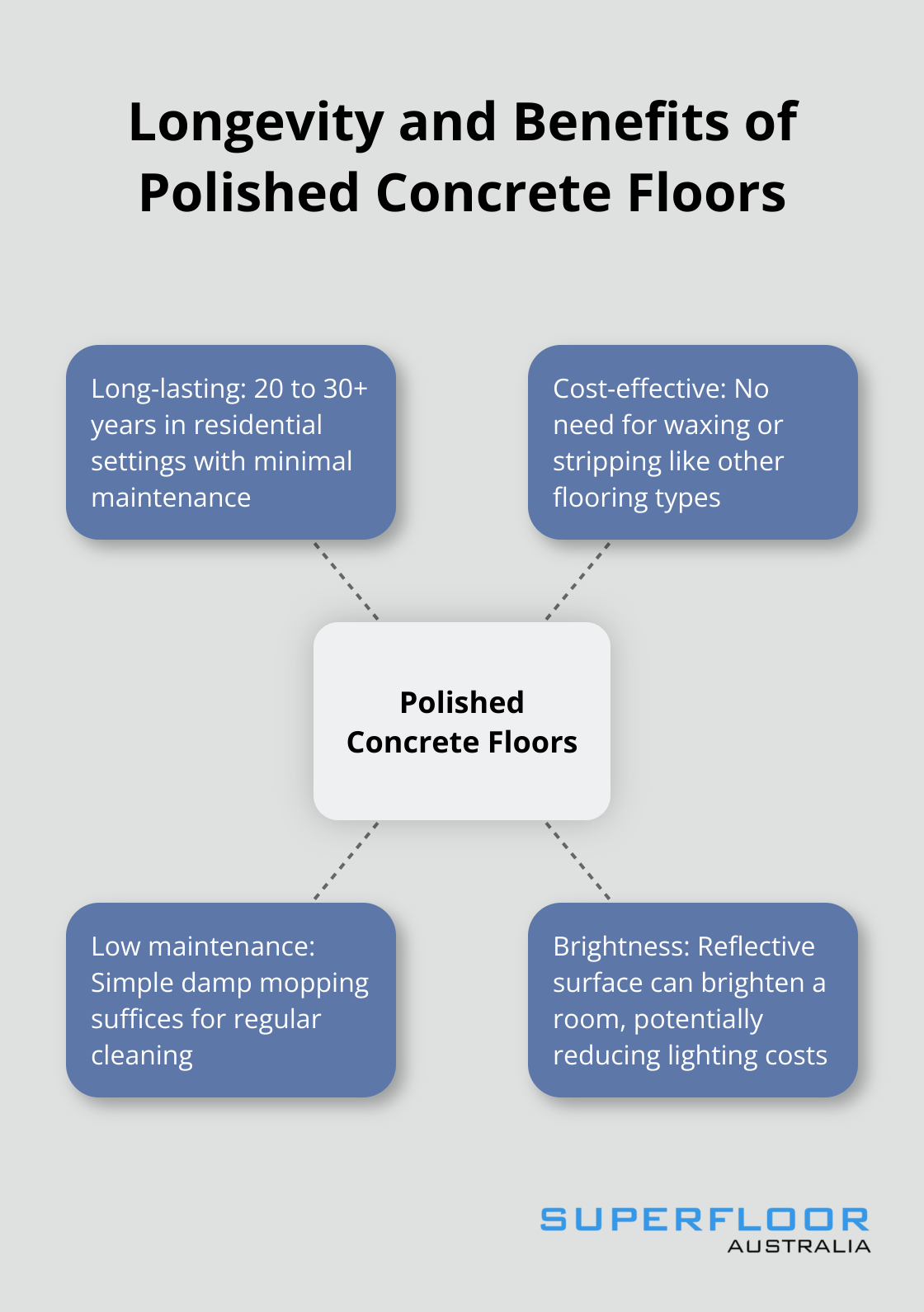 Hub and spoke chart showing the longevity and key benefits of polished concrete floors in residential settings