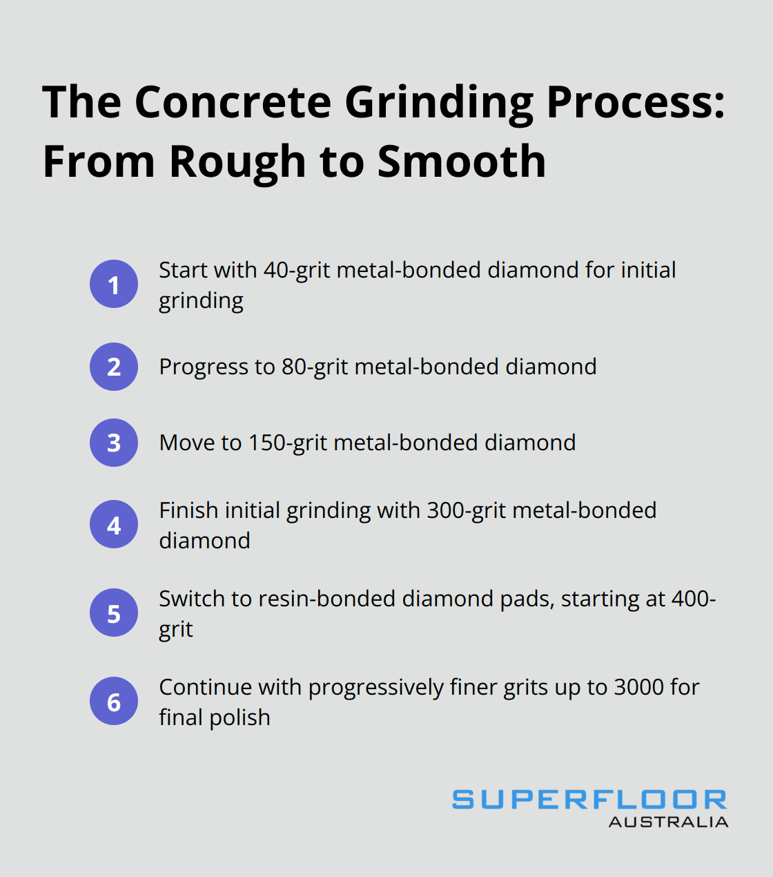 Ordered list showing the progression of grinding steps for concrete polishing - polishing concrete floor diy