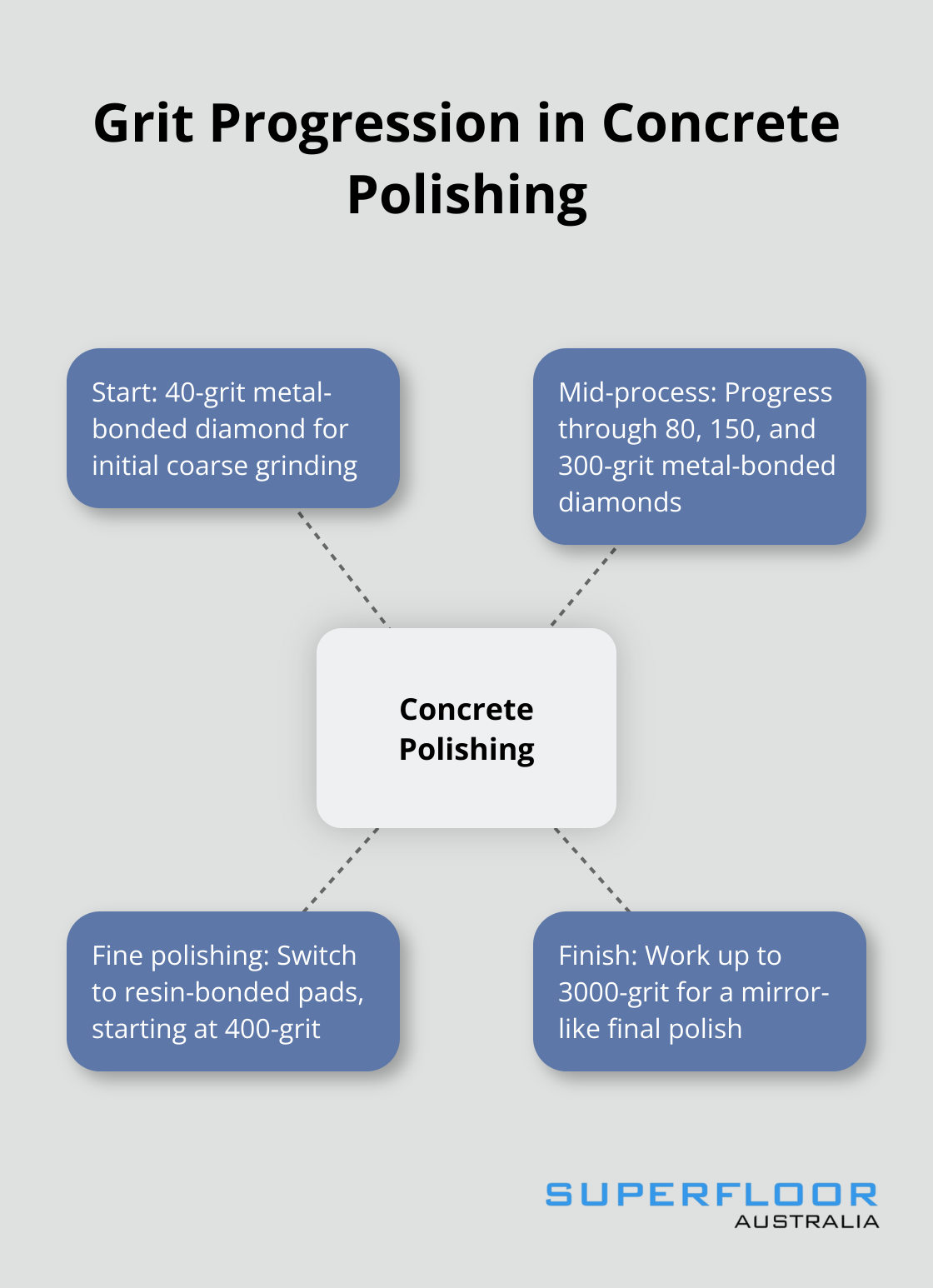 Hub and spoke chart showing the progression of grit levels from coarse to fine in concrete polishing - polishing concrete floor diy