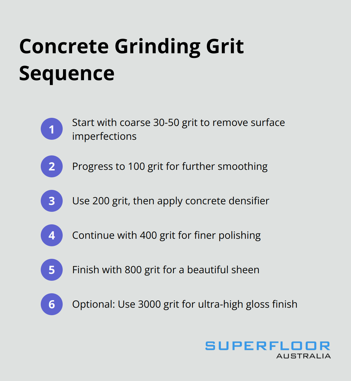 An ordered list showing the typical grit sequence for concrete grinding: 30-50, 100, 200, 400, and 800 grit, with an optional 3000 grit for ultra-high gloss finish.