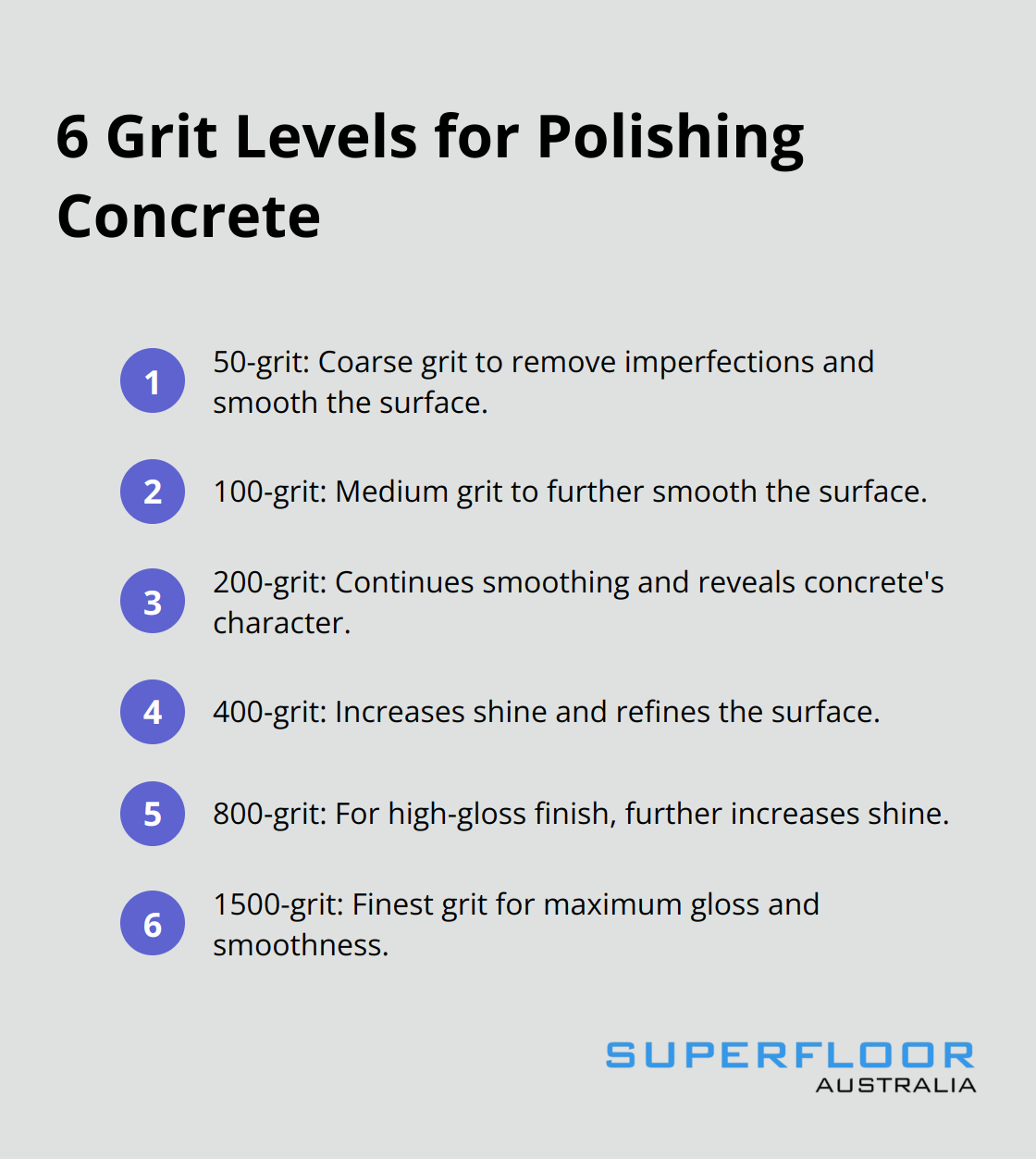 An ordered list showing six grit levels used in polishing concrete, from coarse to fine: 50-grit, 100-grit, 200-grit, 400-grit, 800-grit, and 1500-grit. - polishing concrete table top