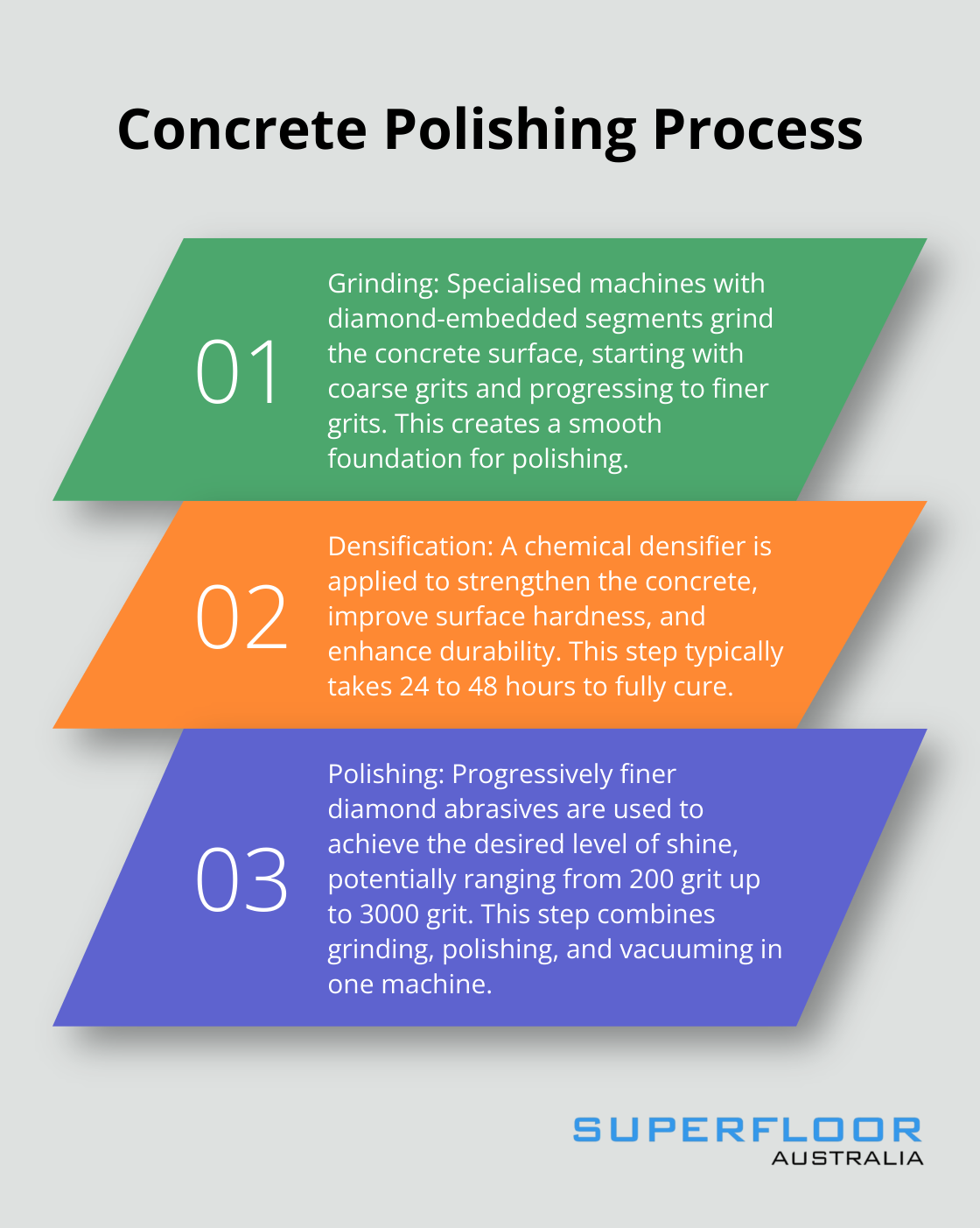 Chart outlining the three main steps of concrete polishing: grinding, densification, and polishing - polishing old concrete floors