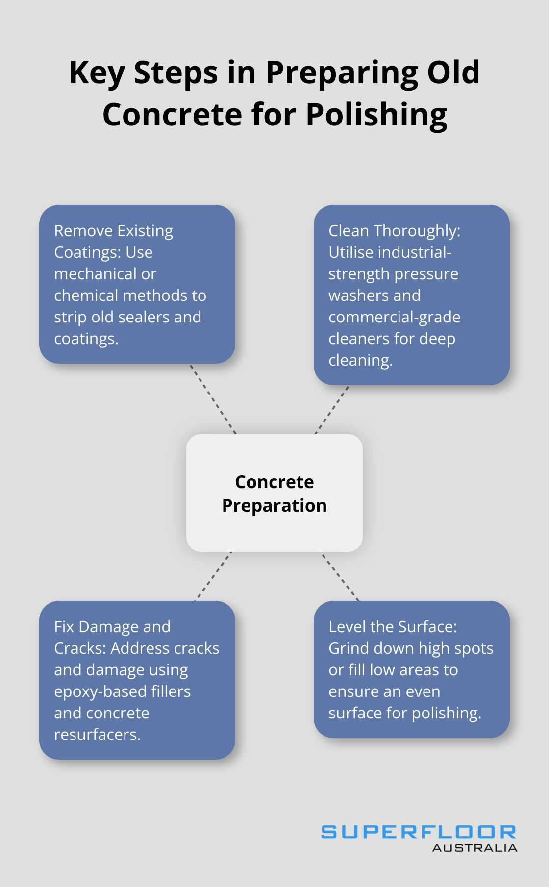 Infographic illustrating the main steps in preparing concrete for polishing