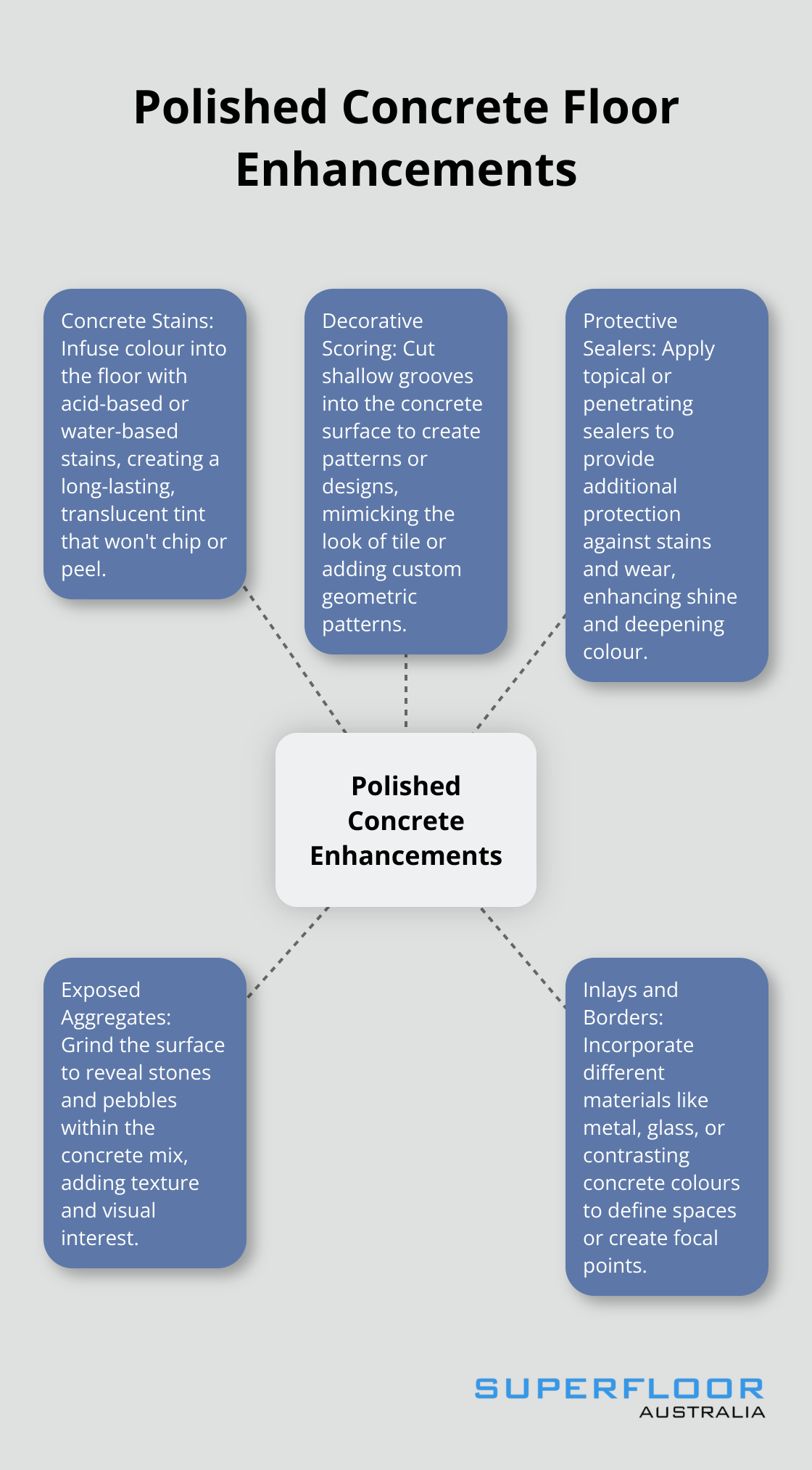 Hub and spoke chart displaying various enhancement options for polished concrete floors