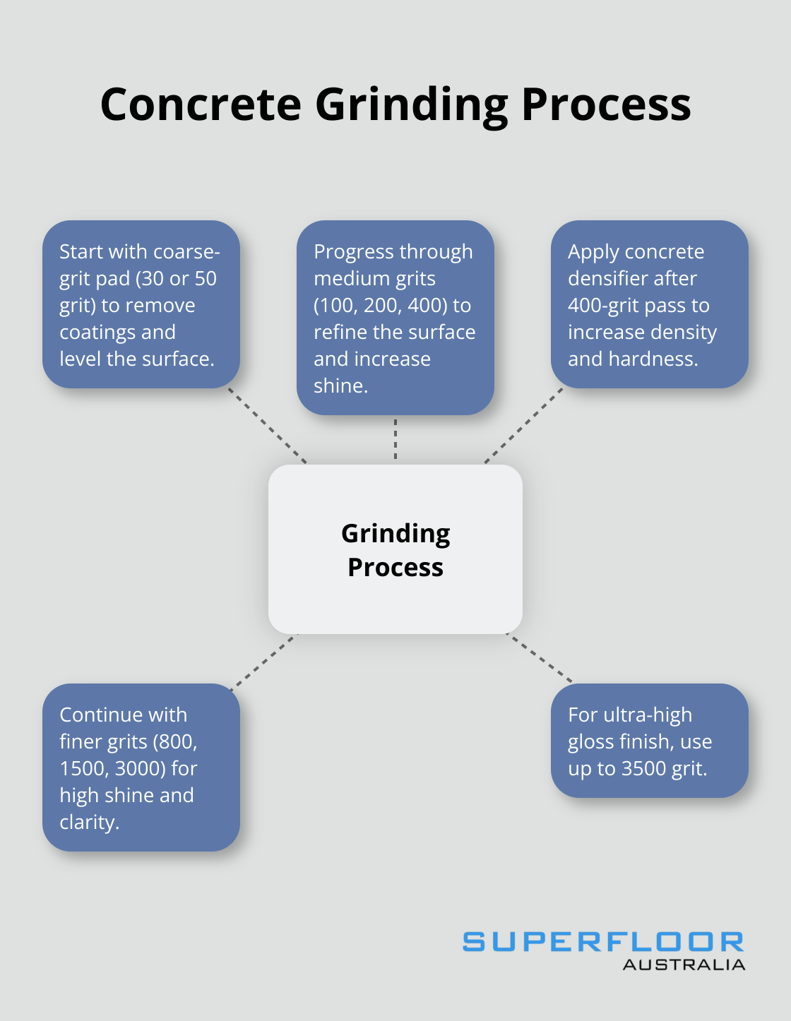 A hub and spoke chart showing the concrete grinding process with different grit levels, starting from coarse and progressing to ultra-fine. - polishing stained concrete floors