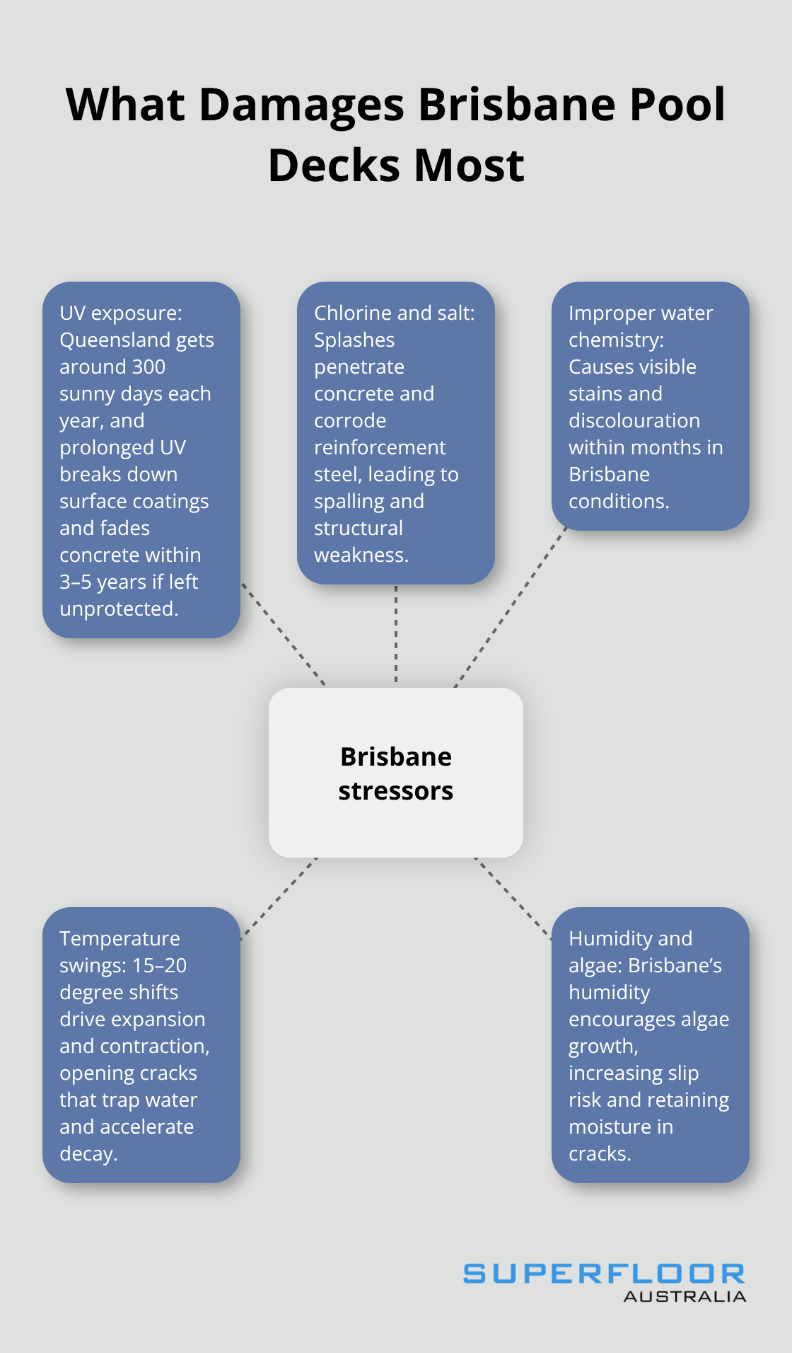 Key Brisbane pool deck stressors in Brisbane’s climate - pool deck resurfacing Brisbane