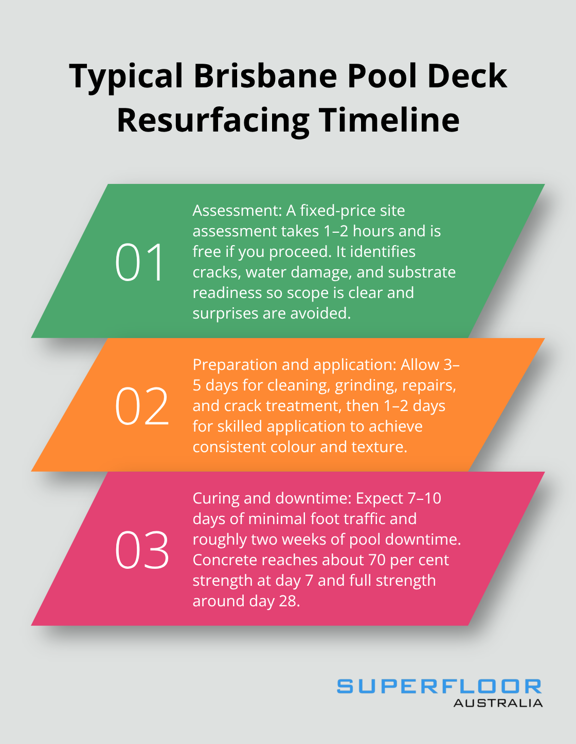 Three-step overview of pool deck resurfacing duration and downtime in Brisbane - pool deck resurfacing Brisbane
