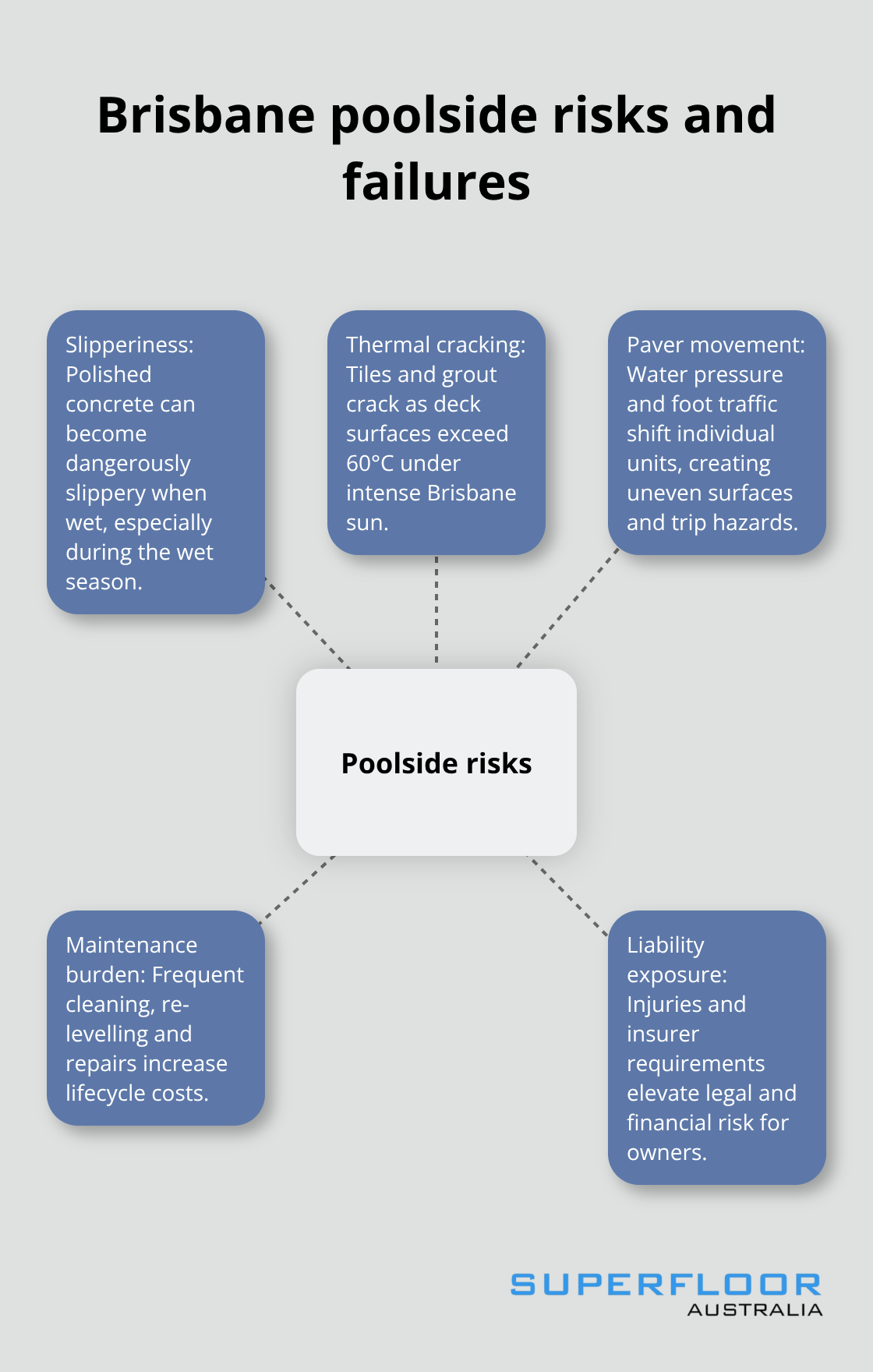 Key hazards with standard pool decking in Brisbane - poolside concrete finishes Brisbane