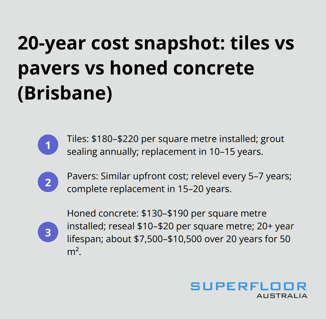Comparison of long-term costs for tiles, pavers and honed concrete around Brisbane pools