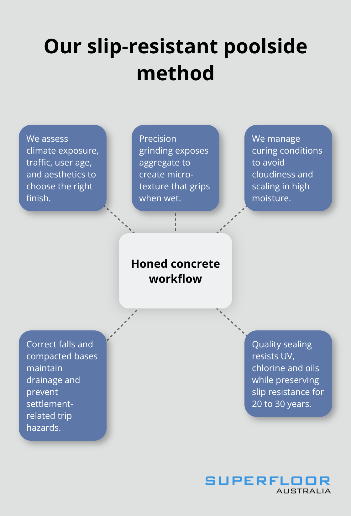 Hub-and-spoke visual of the honed concrete workflow for safe pool surrounds