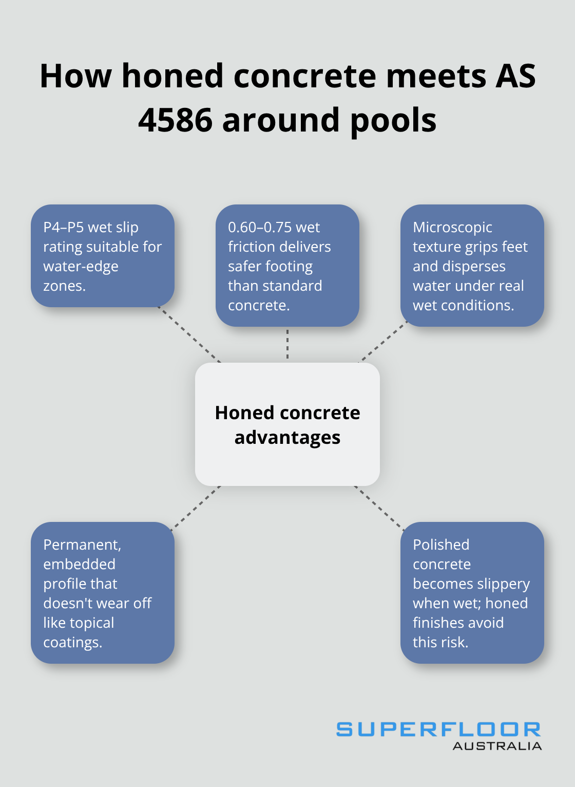 Hub-and-spoke showing honed concrete's AS 4586 slip-resistance, wet friction, micro-texture, durability, and contrast to polished concrete. - poolside honed concrete