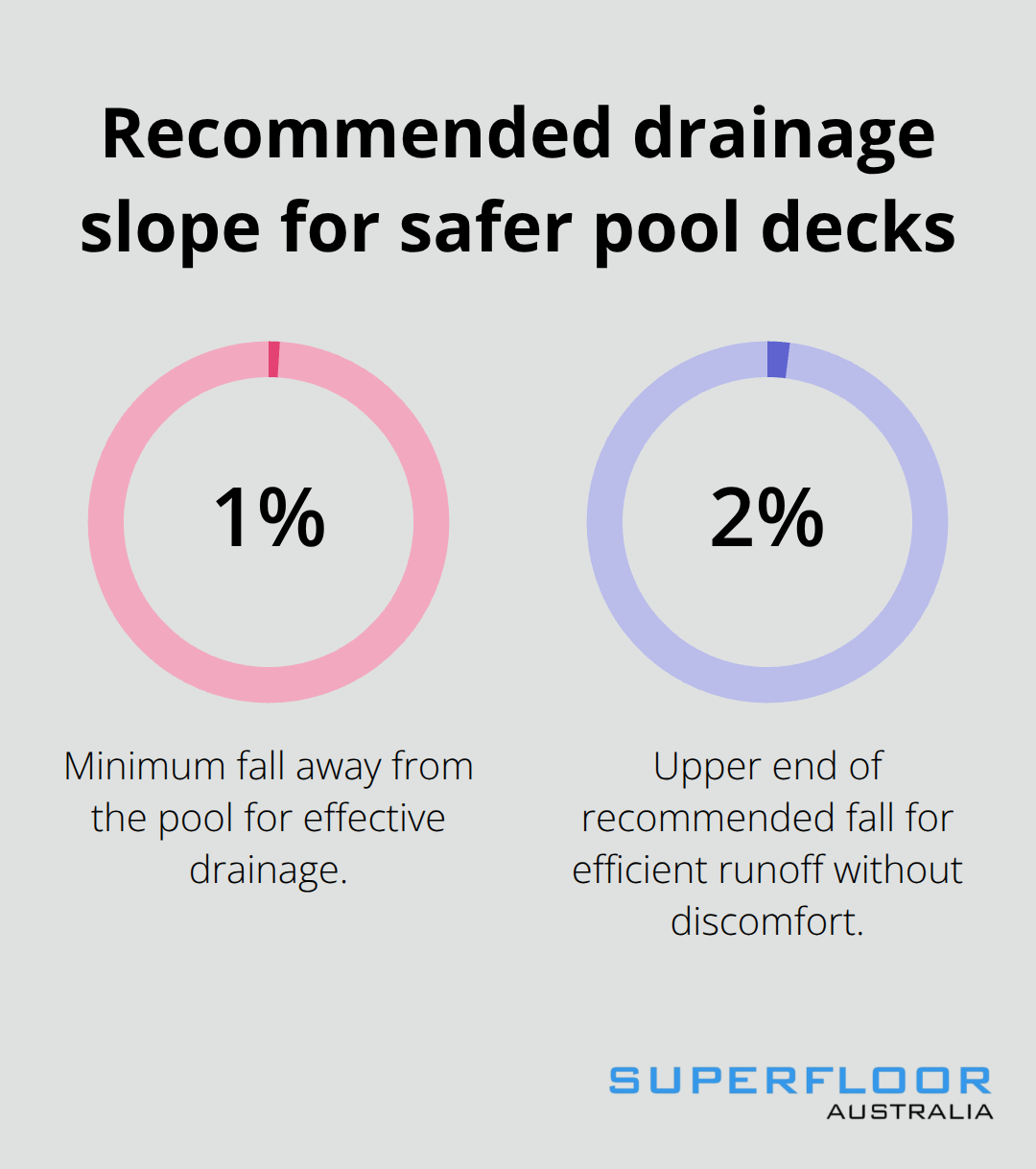 Percentage chart showing the 1–2% drainage slope recommended to move water away from the pool. - poolside honed concrete