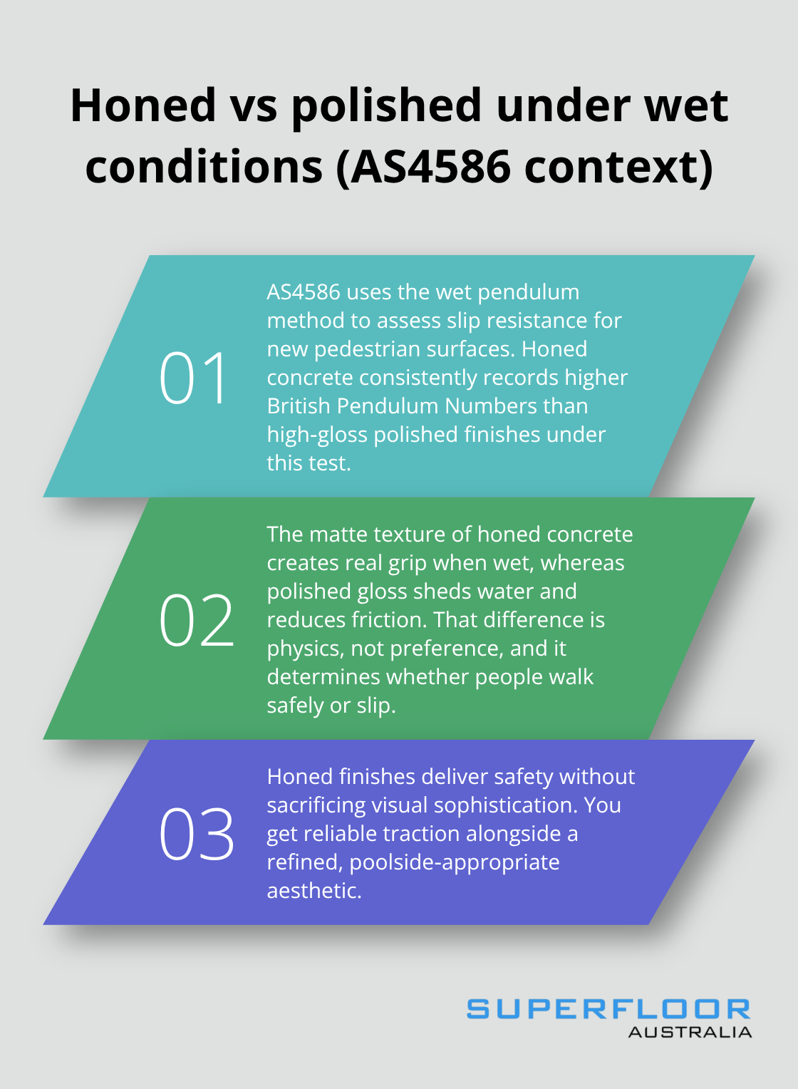 Three key reasons honed concrete outperforms polished finishes around Australian pools under AS4586 wet conditions.