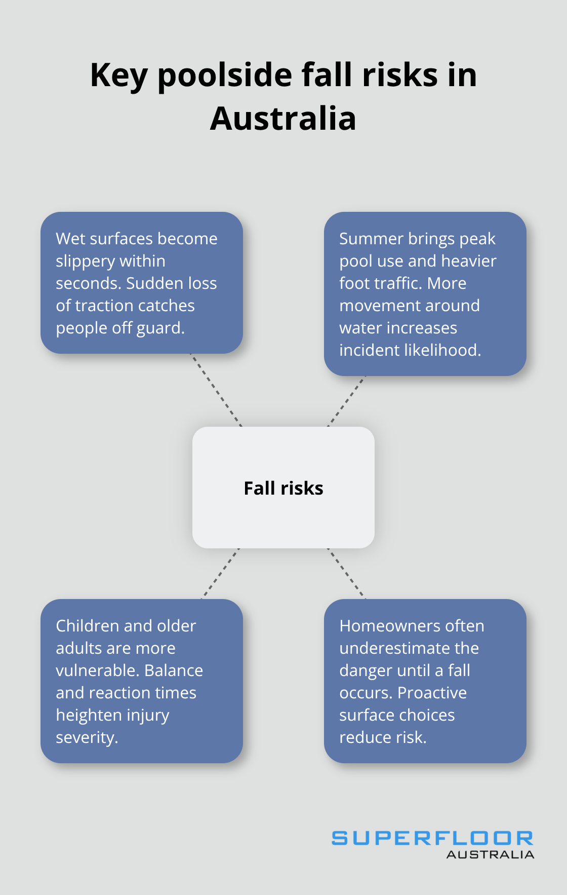 Infographic showing major factors that elevate poolside slip-and-fall risk in Australian homes