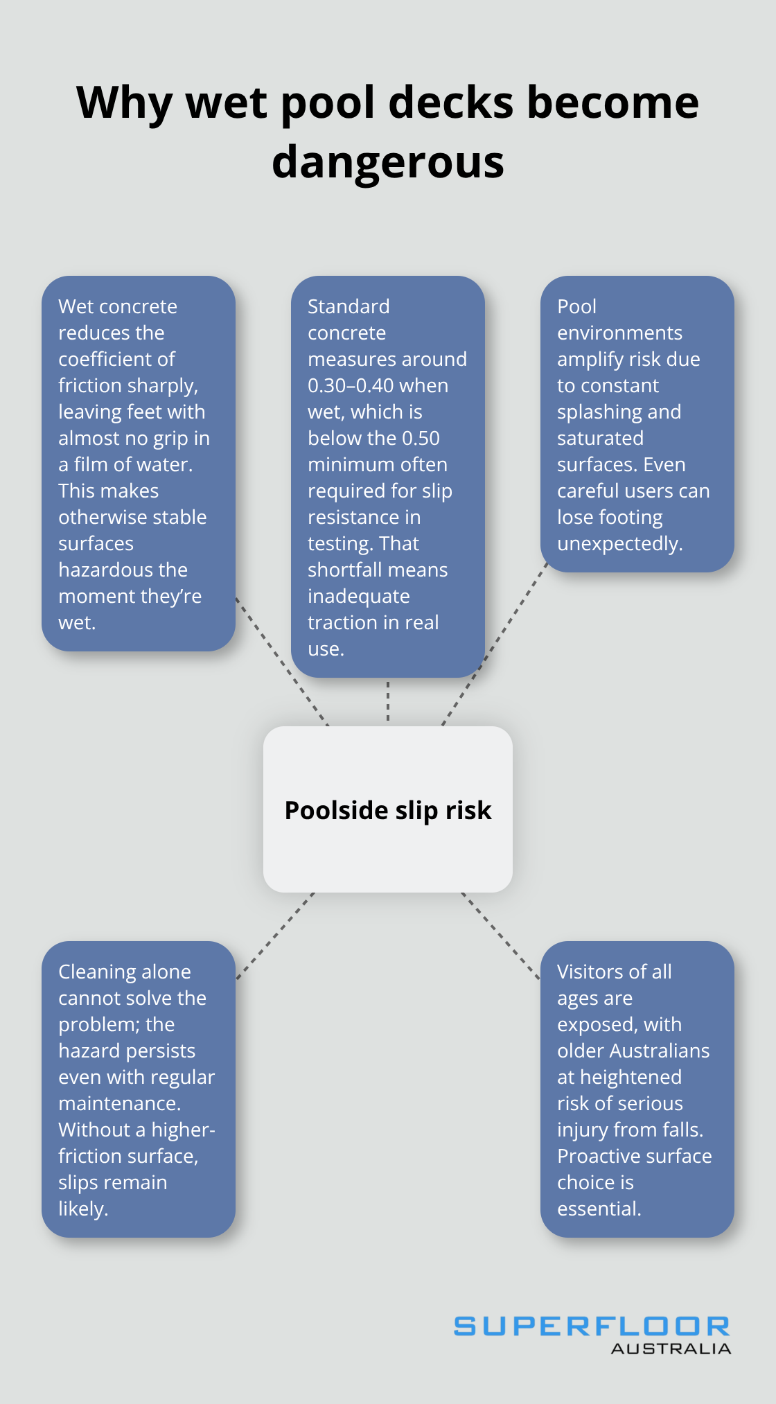 Diagram showing key factors that make wet pool decks slippery and hazardous in Australia