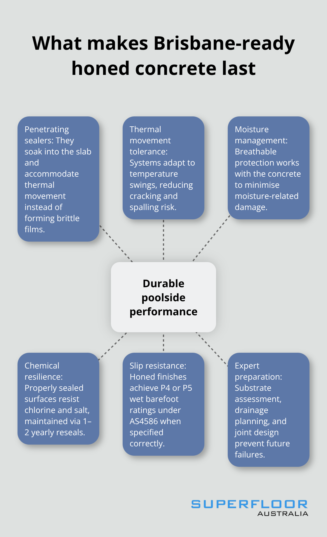 Hub-and-spoke showing the elements that deliver durable, slip-resistant honed concrete around Brisbane pools. - poolside honed concrete Brisbane