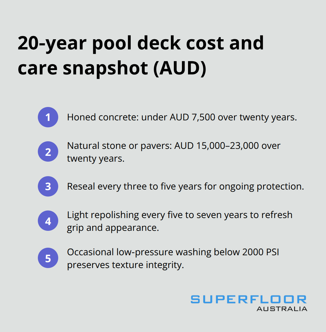 Compact list comparing 20-year maintenance costs and key upkeep intervals for honed concrete vs alternatives - poolside honed concrete Brisbane