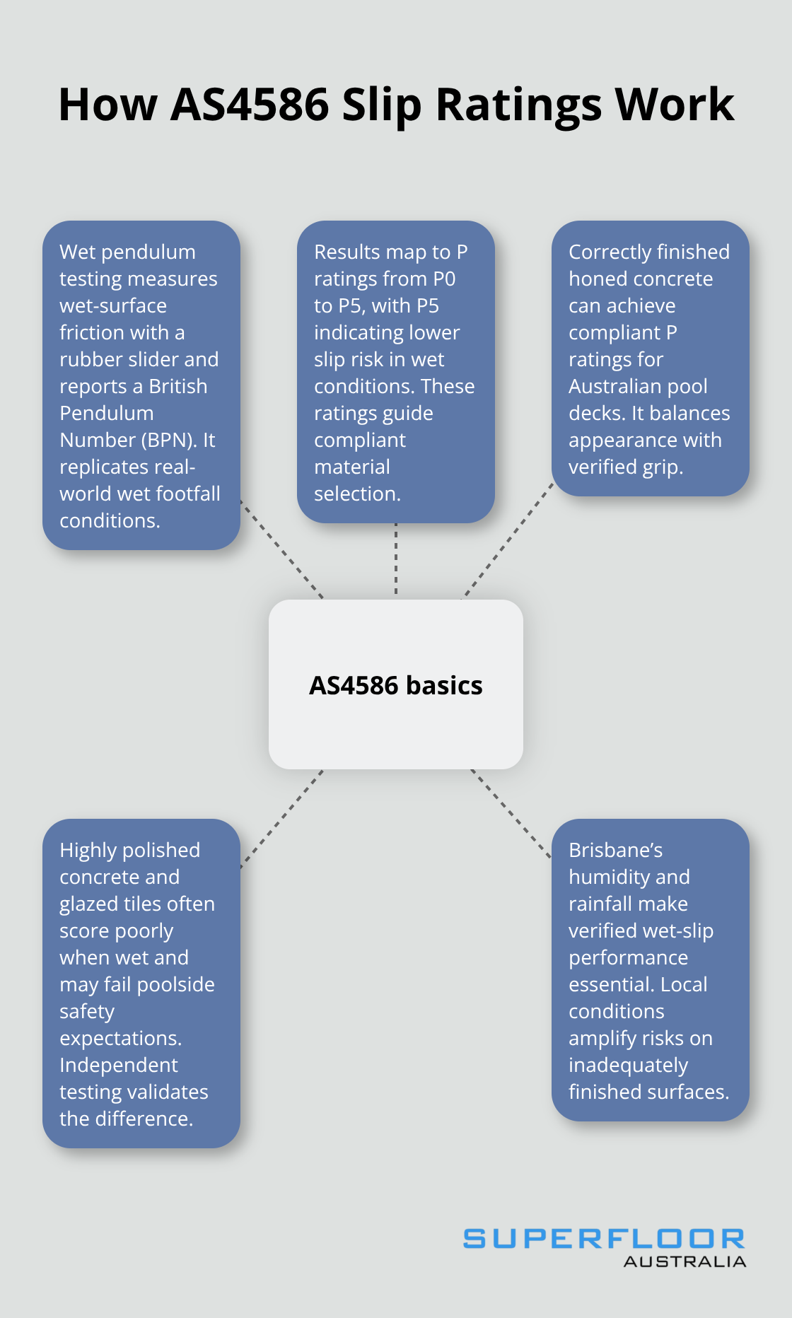 Visual overview of AS4586 slip testing and poolside implications in Australia - poolside honed concrete brisbane