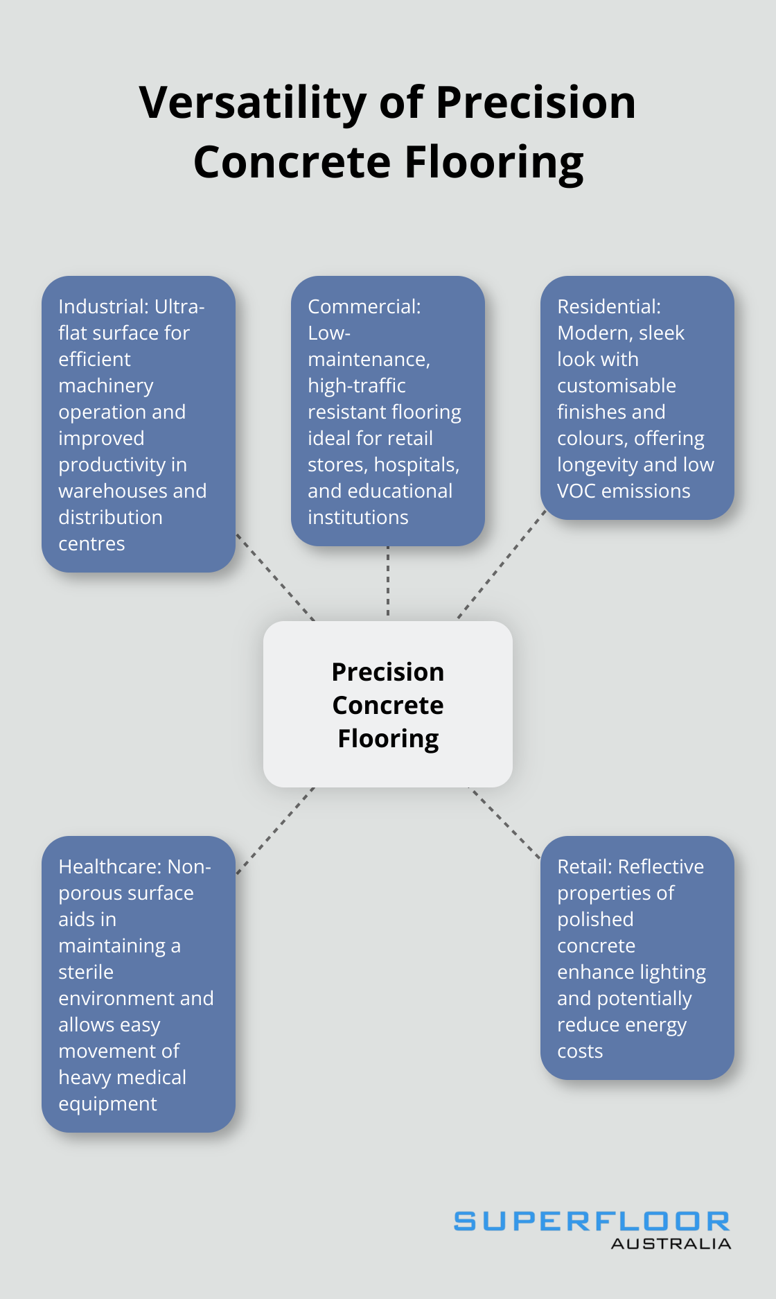 Hub and spoke chart showing various applications of precision concrete flooring in different settings
