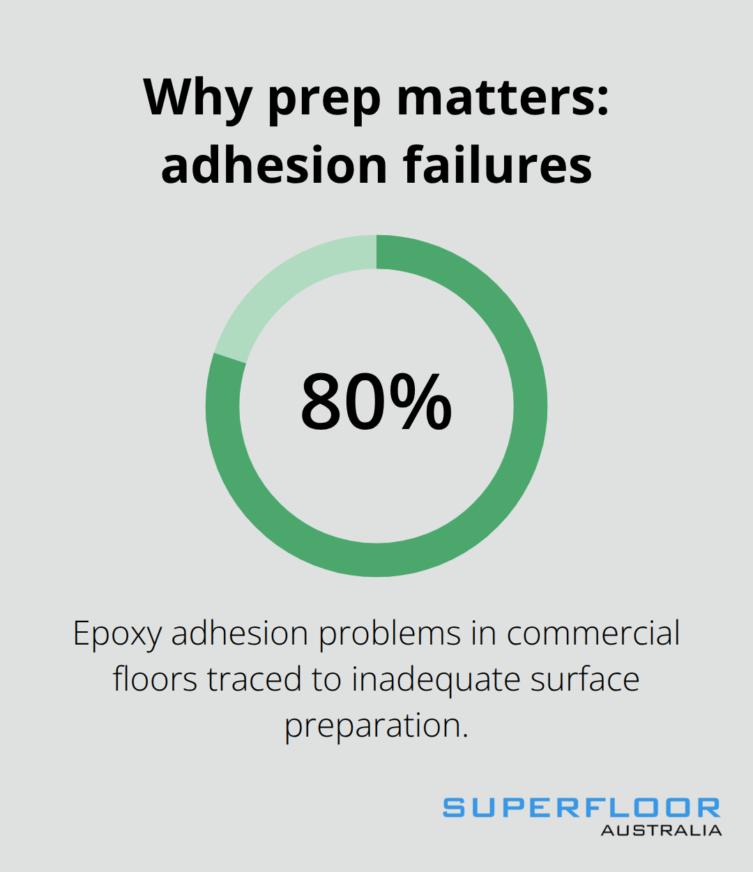 Share of epoxy adhesion problems caused by inadequate surface preparation - precision concrete prep