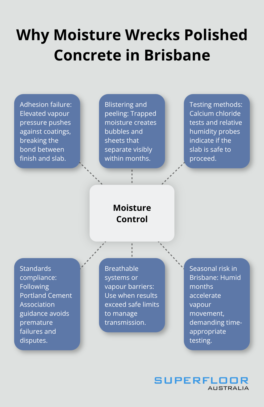 Hub-and-spoke visual showing moisture-related risks and controls for polished concrete in Brisbane.