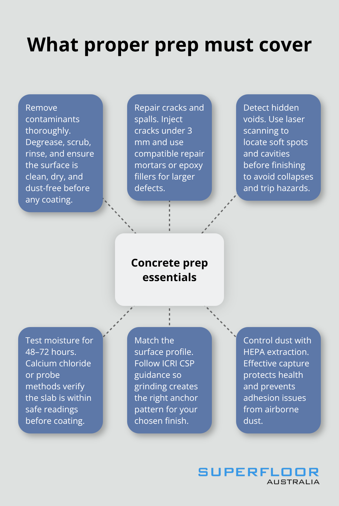 Hub-and-spoke showing six critical preparation factors for long-lasting concrete coatings - prep concrete floors