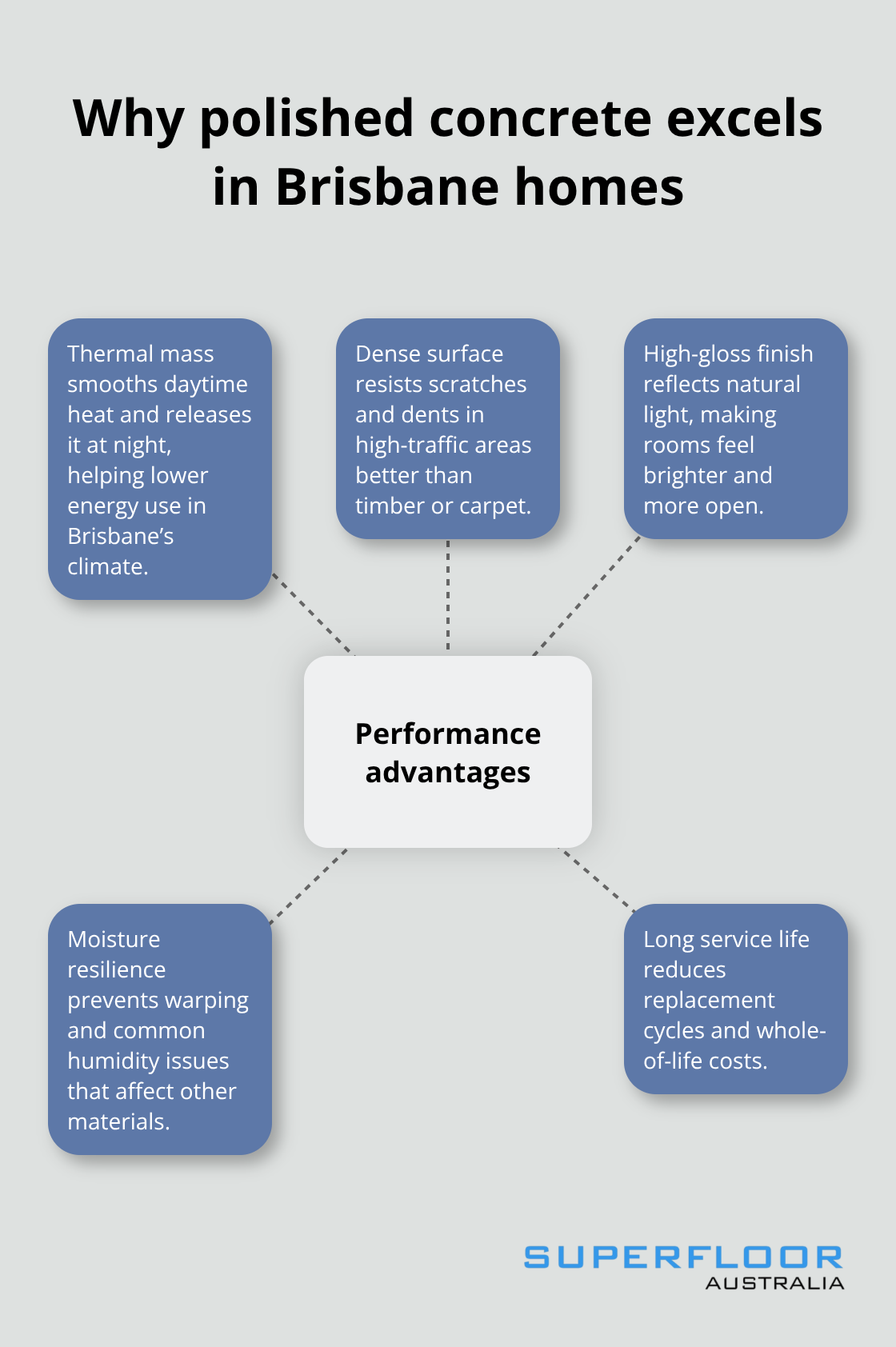 Hub-and-spoke showing key performance advantages of polished concrete for Brisbane homes - residential polished concrete Brisbane