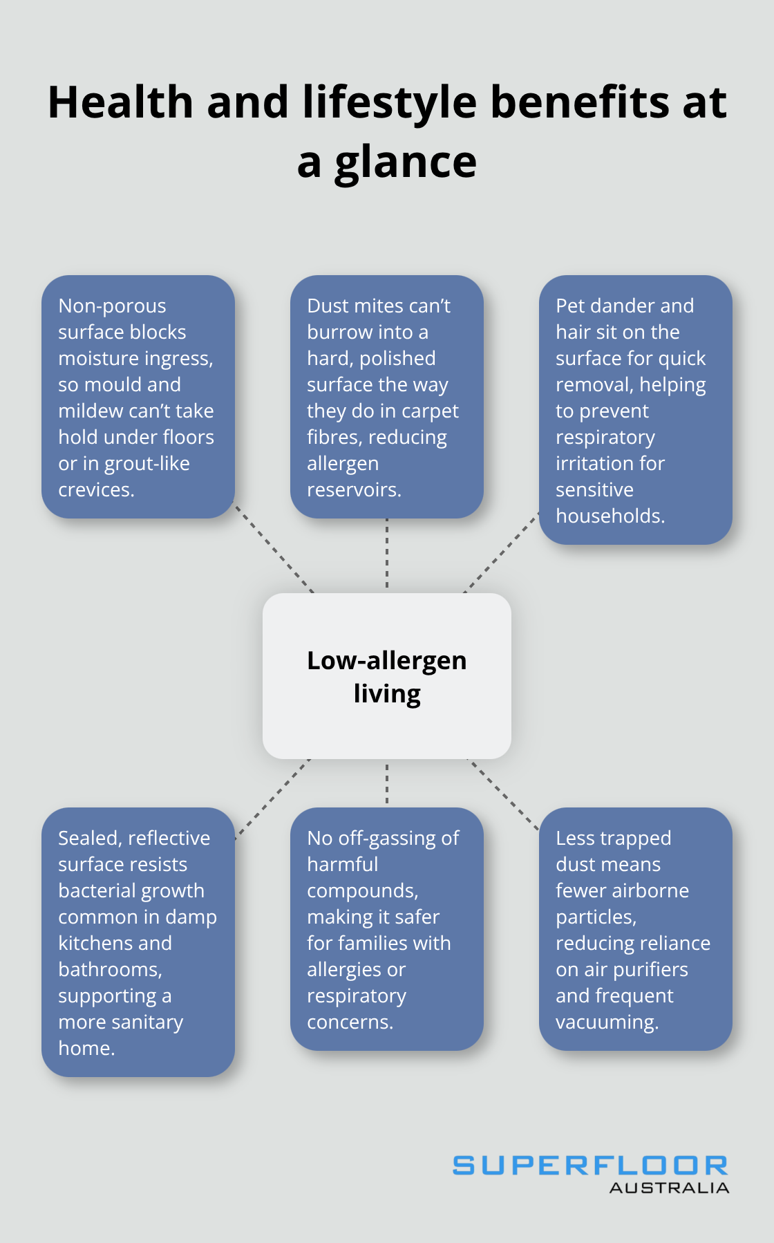 Hub-and-spoke diagram showing how polished concrete supports low-allergen living in Brisbane homes - residential polished concrete Brisbane