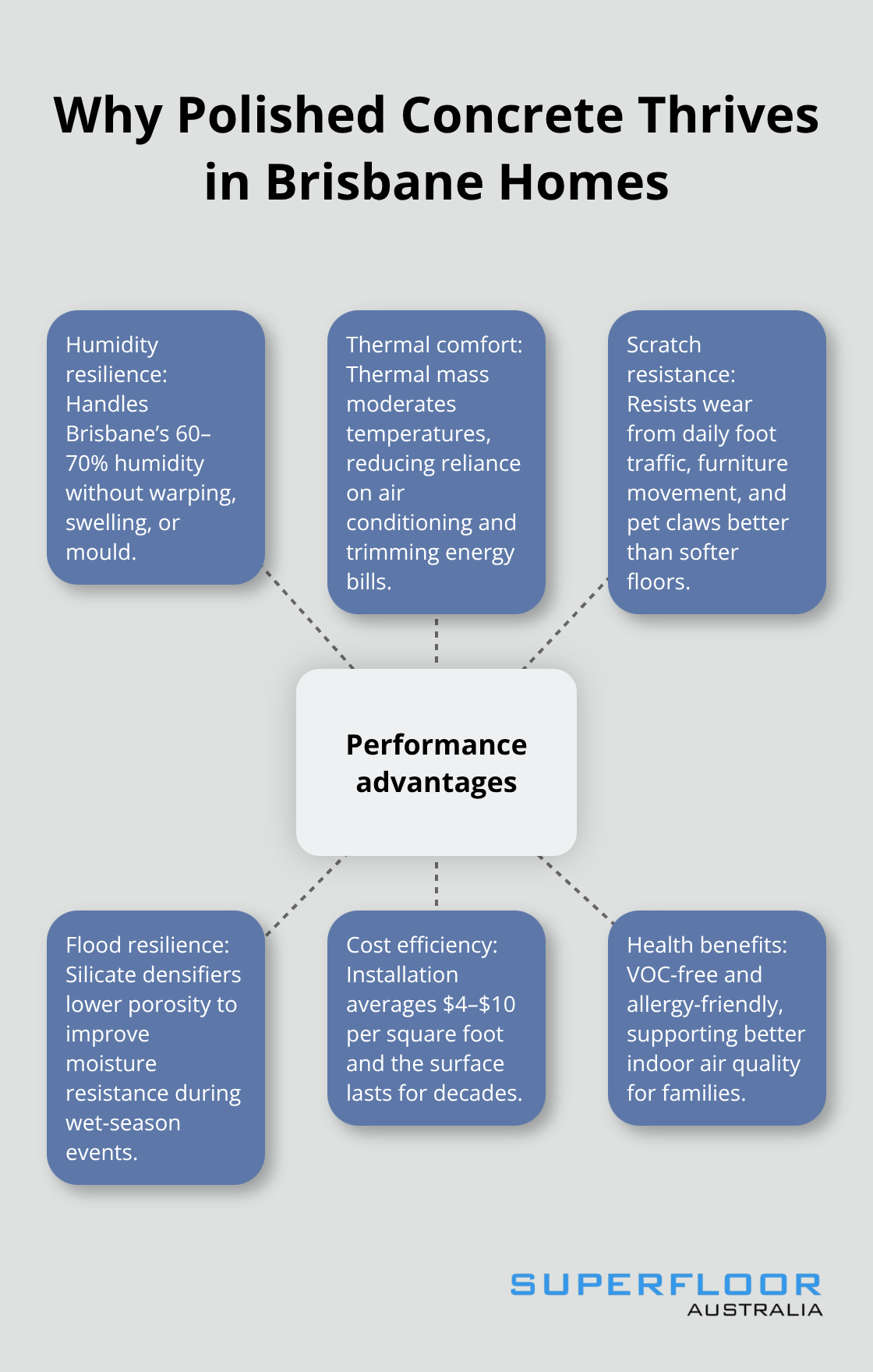 Key performance advantages of residential polished concrete for Brisbane conditions