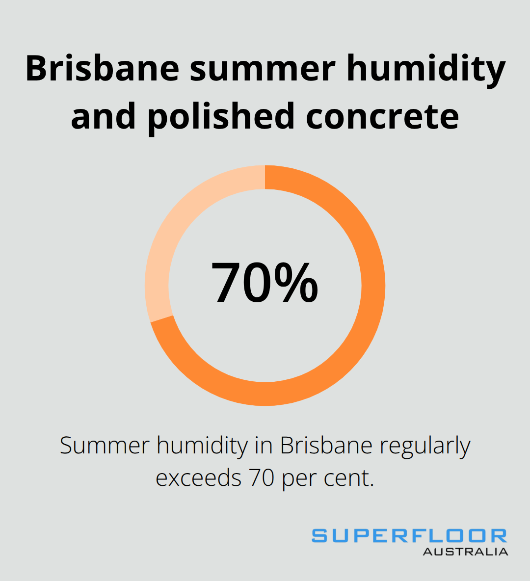Percentage chart showing Brisbane's summer humidity regularly exceeds 70 per cent and why polished concrete endures. - residential polished concrete brisbane