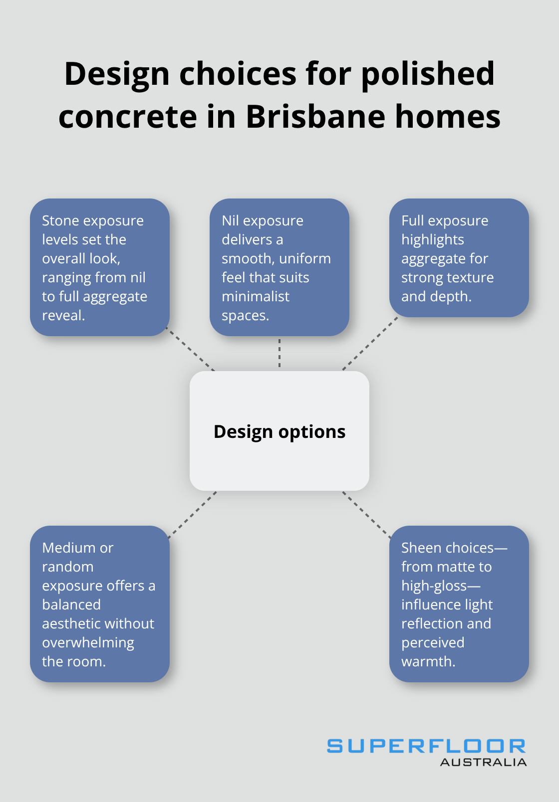 Hub-and-spoke diagram showing key polished concrete design variables for Brisbane homes.