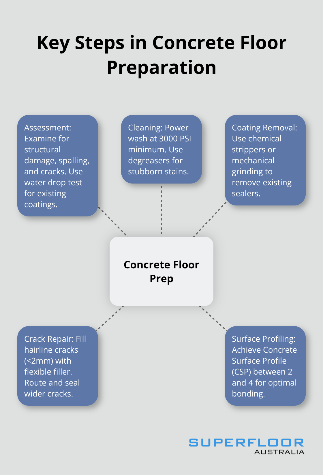 A hub and spoke chart showing five essential steps for preparing concrete floors: assessment, cleaning, coating removal, crack repair, and surface profiling.