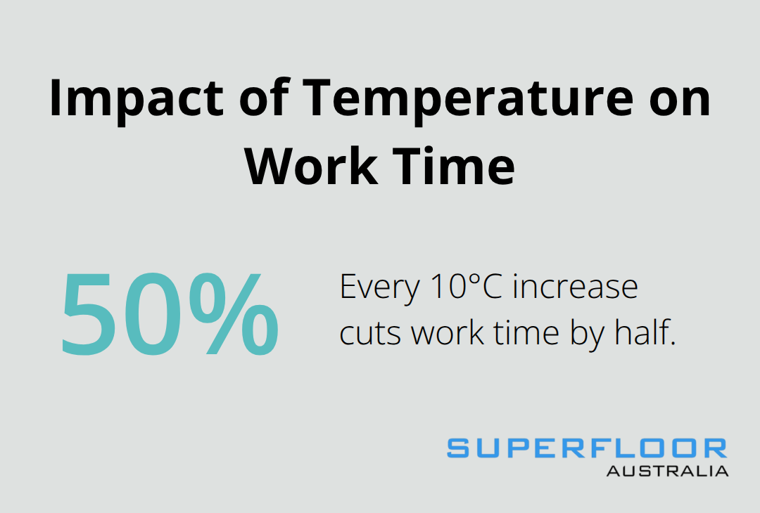 A percentage chart showing how a 10°C increase in temperature reduces work time by 50%. - resurfacing concrete floors
