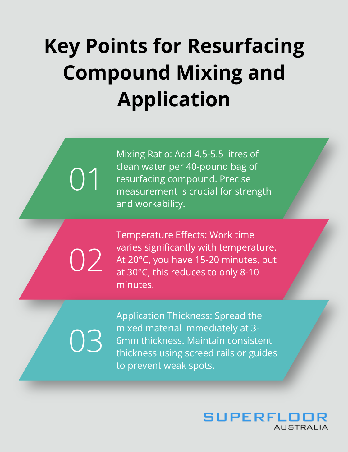 An ordered list chart showing three key points for resurfacing compound mixing and application: mixing ratio, temperature effects, and application thickness. - resurfacing concrete floors