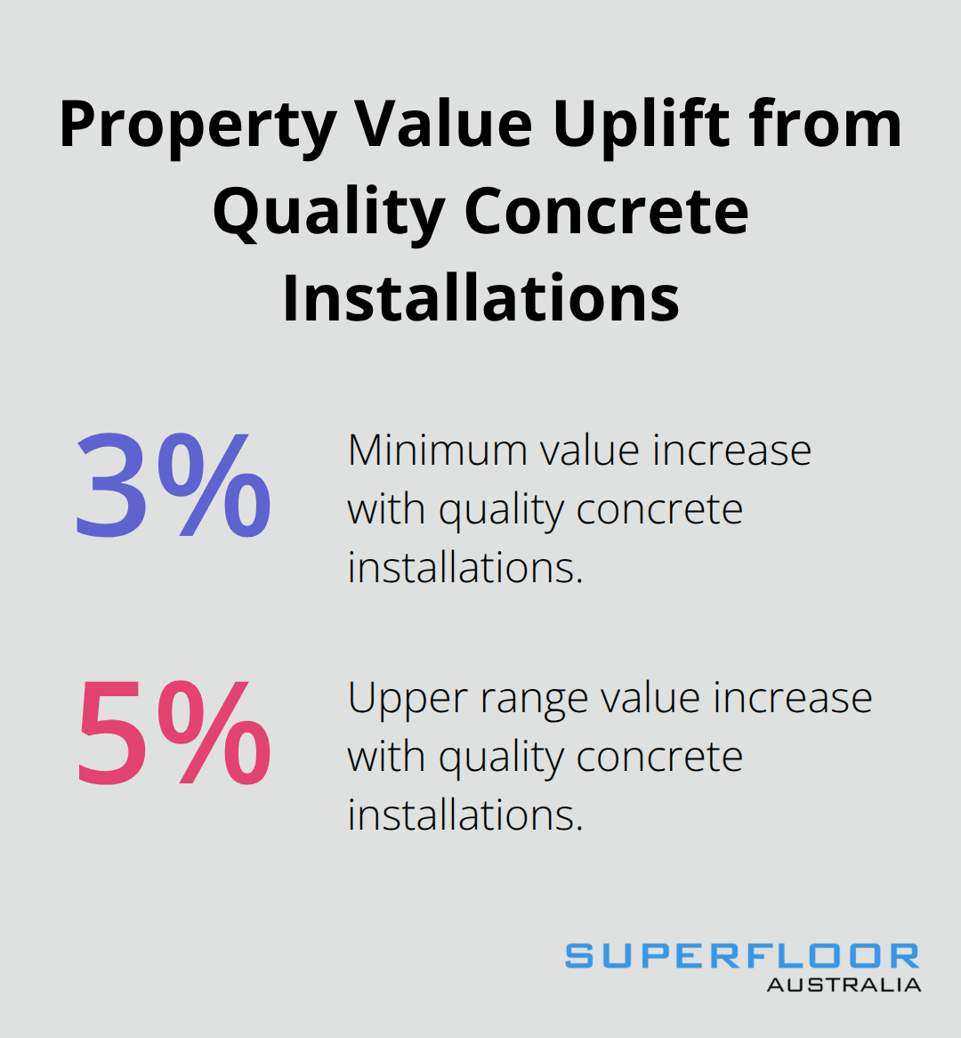 Chart showing the property value increase range from concrete floors.