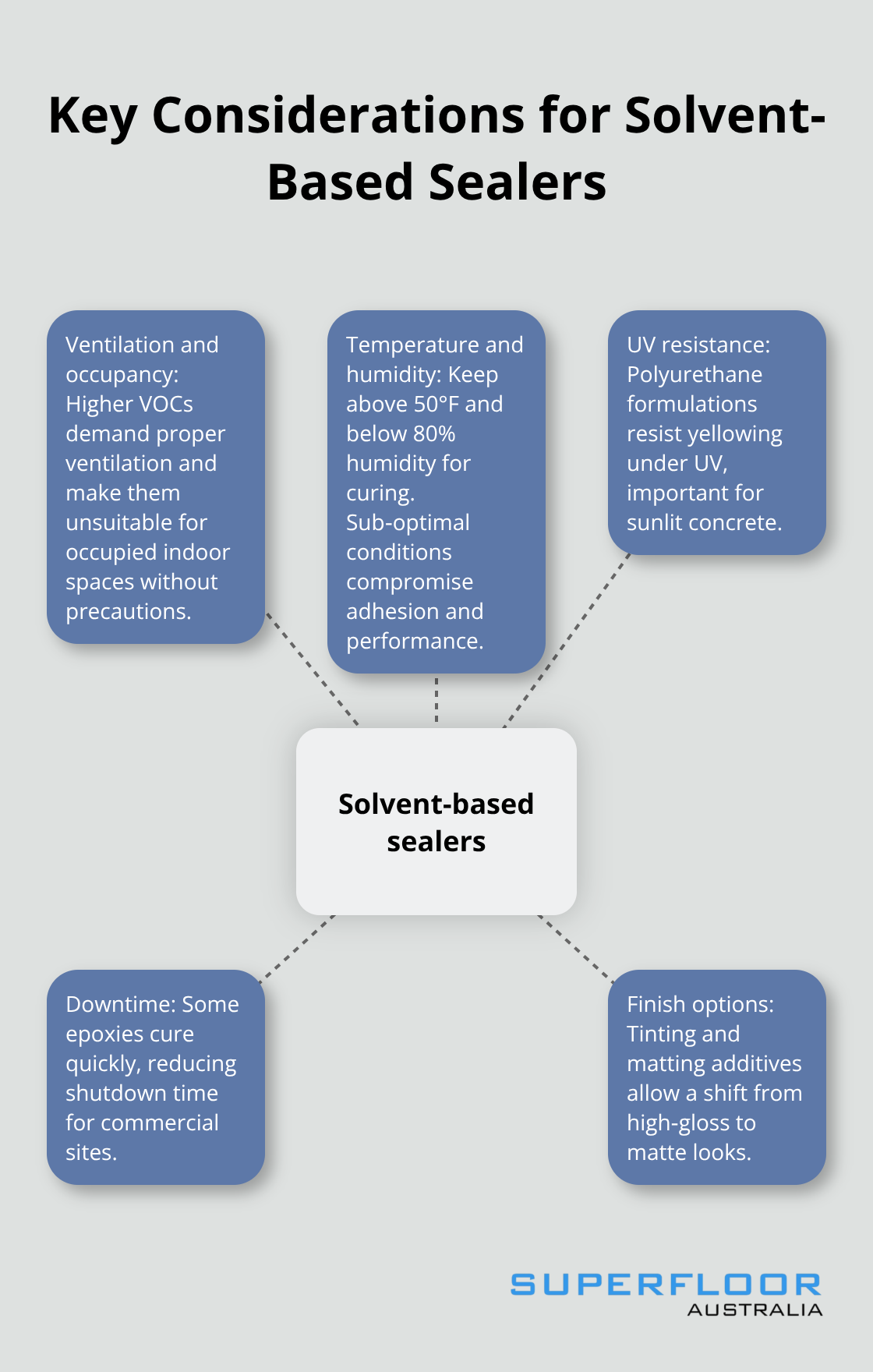 Hub-and-spoke overview of curing conditions, VOCs, UV resistance, finish options, and downtime for solvent-based sealers - sealer for polished concrete