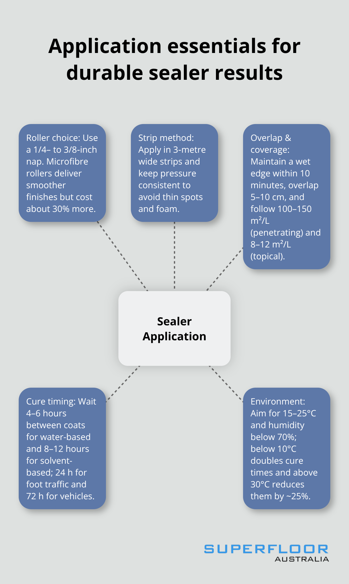 Hub-and-spoke overview of best-practice sealer application steps