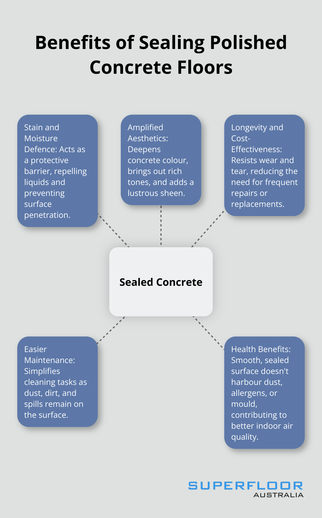 A hub and spoke chart illustrating the benefits of sealing polished concrete floors, including stain resistance, enhanced aesthetics, longevity, easier maintenance, and health benefits.