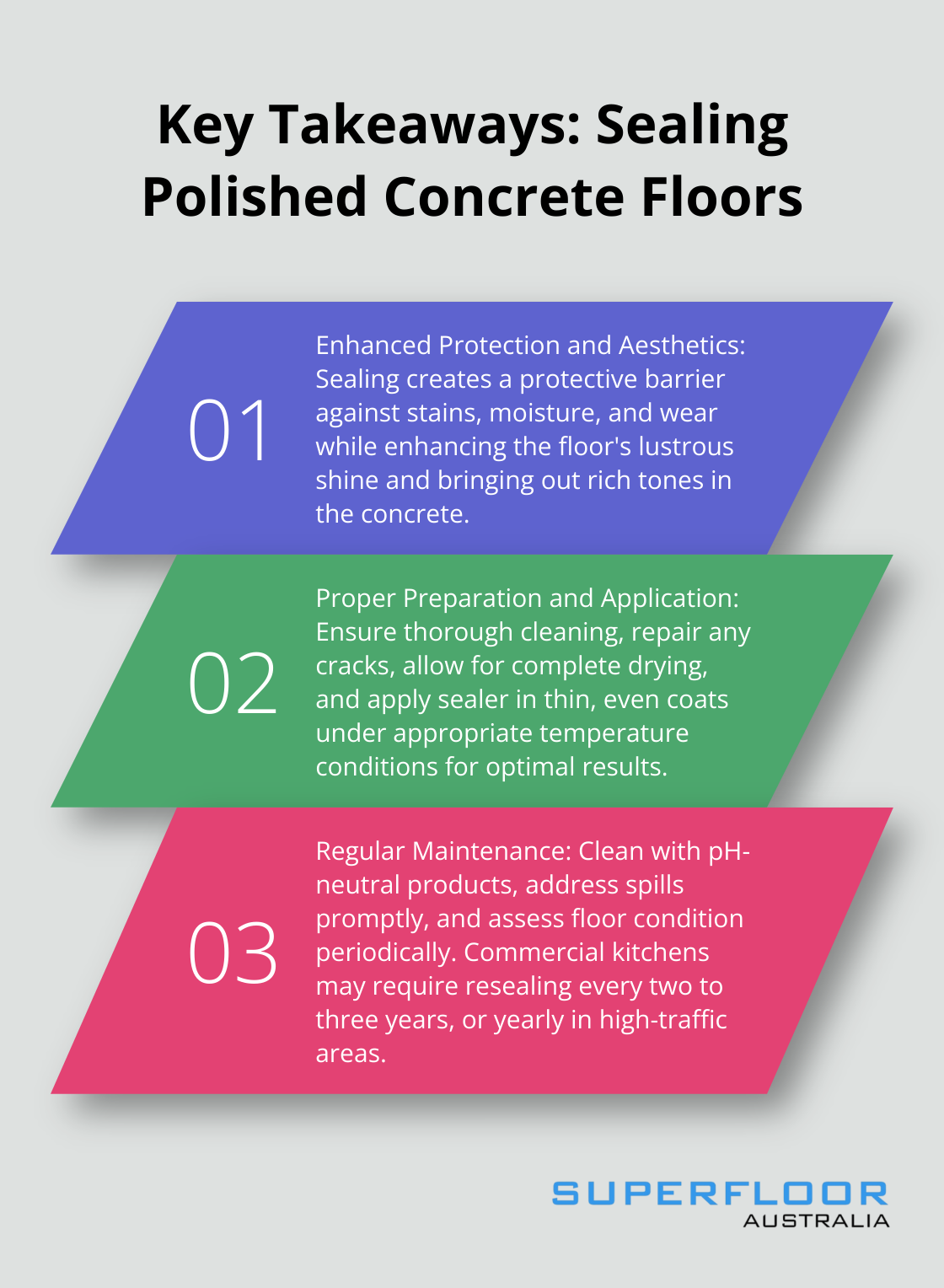An ordered list chart highlighting three key takeaways about sealing polished concrete floors: enhanced protection and aesthetics, proper preparation and application techniques, and maintenance requirements.