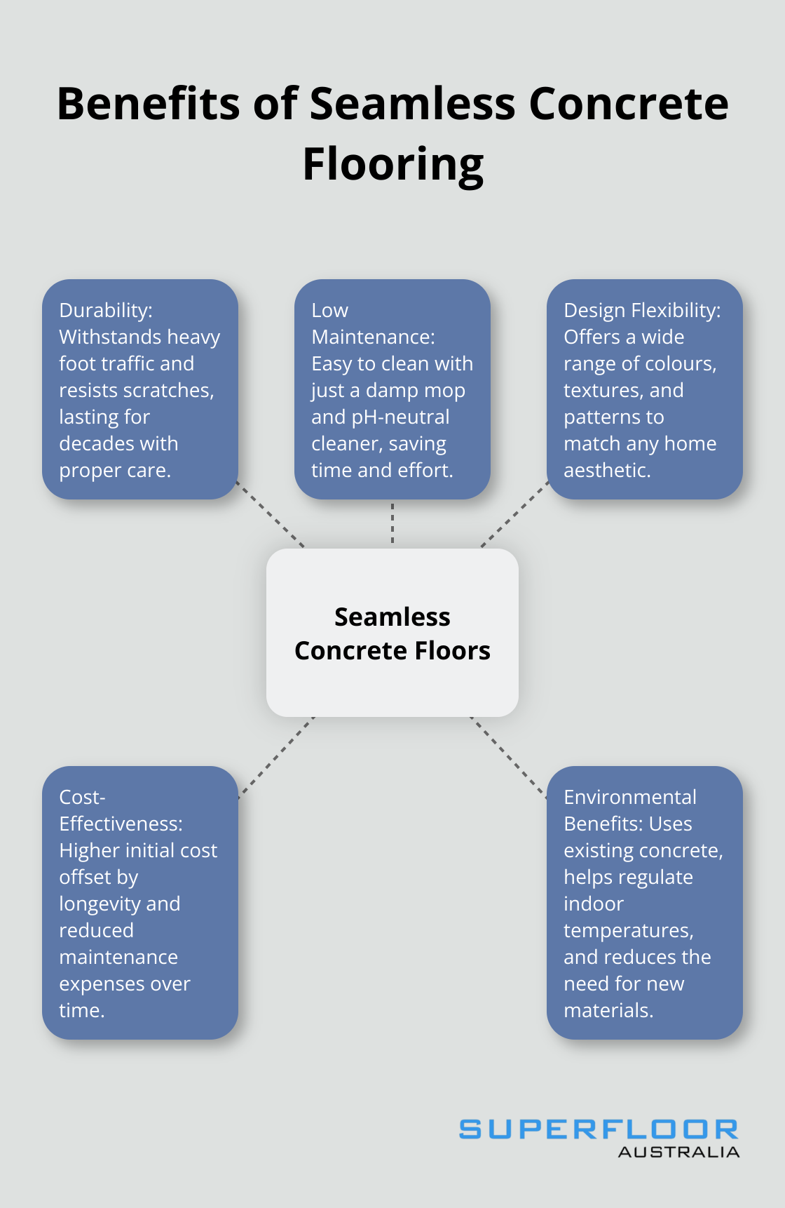 A hub and spoke chart showing the benefits of seamless concrete flooring: Durability, Low Maintenance, Design Flexibility, Cost-Effectiveness, and Environmental Benefits.
