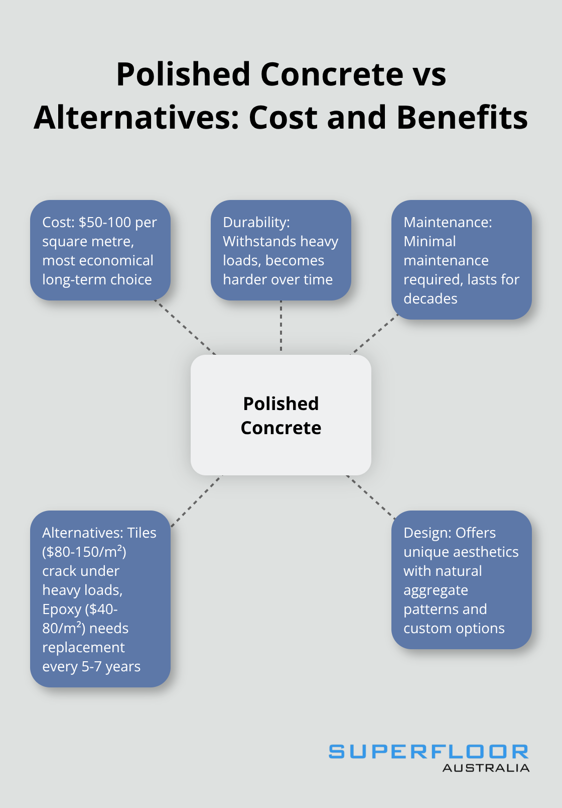 A hub and spoke chart comparing polished concrete flooring with alternatives in terms of cost and benefits. - shiny concrete floors