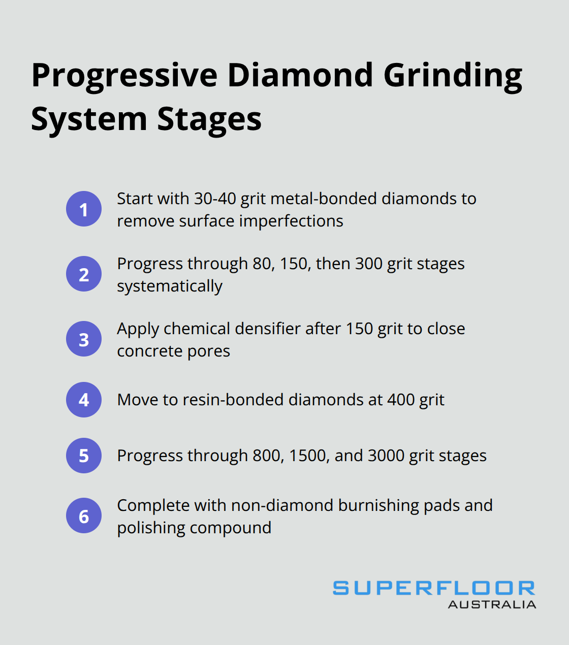 An ordered list showing the stages of the progressive diamond grinding system for polished concrete floors. - shiny concrete floors