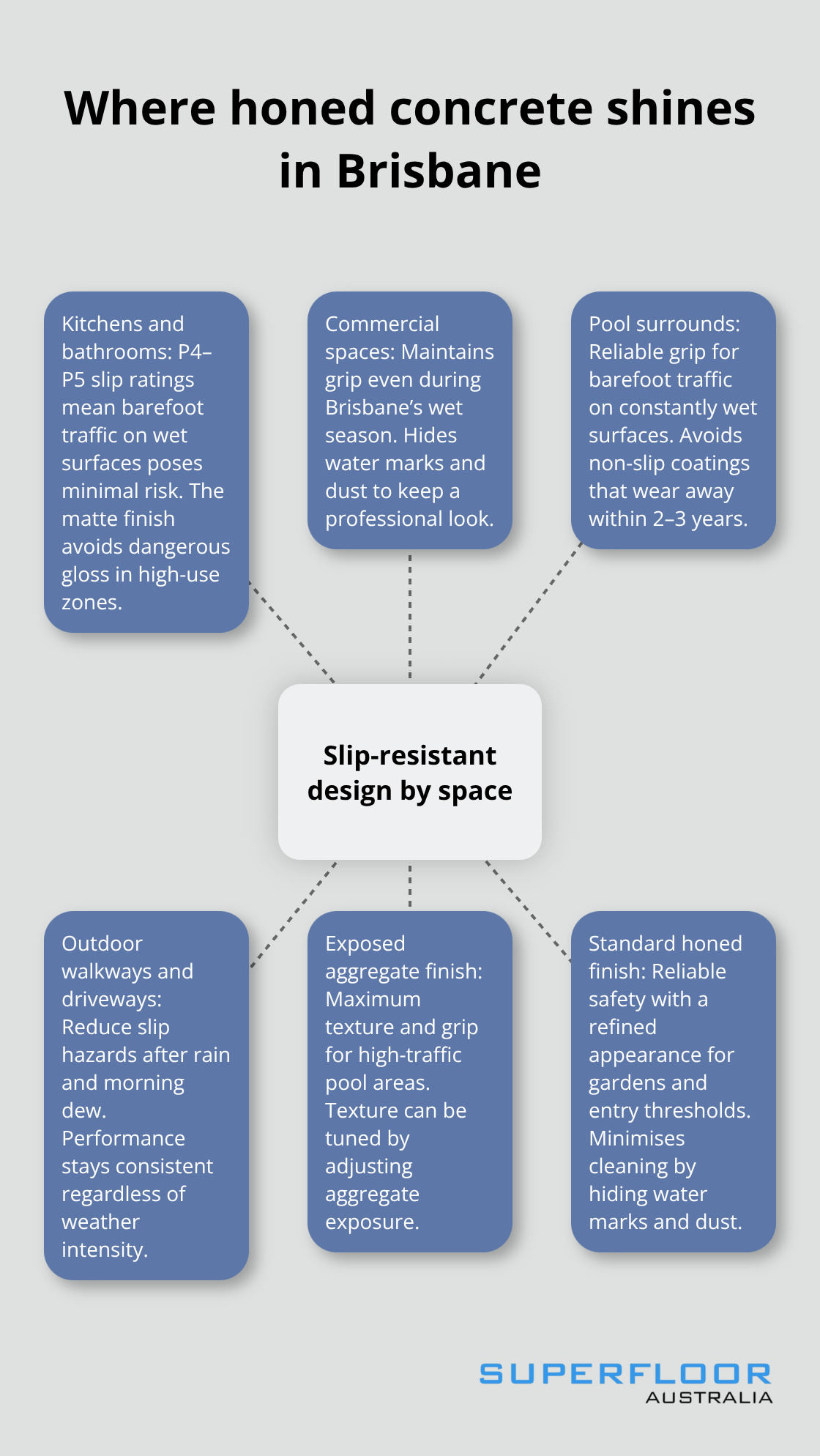 Hub-and-spoke showing honed concrete applications and benefits by space - slip resistant concrete Brisbane