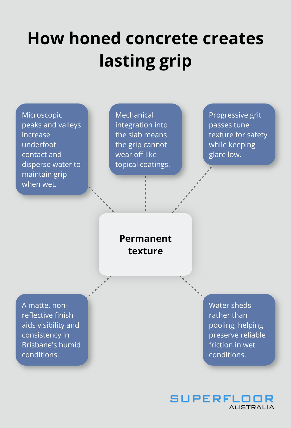 Hub-and-spoke visual of mechanisms that deliver wet-surface traction - slip resistant honed concrete