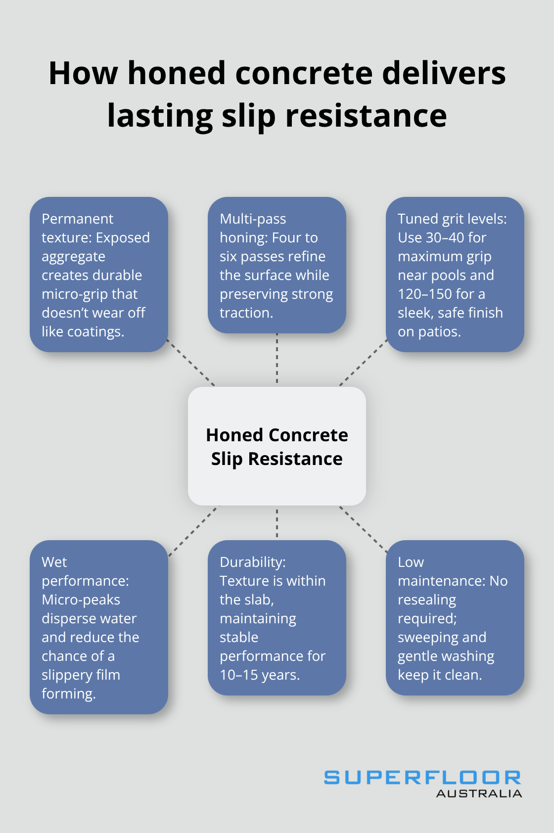 Hub-and-spoke diagram explaining the honing process and its safety benefits in wet conditions - slip resistant honed concrete