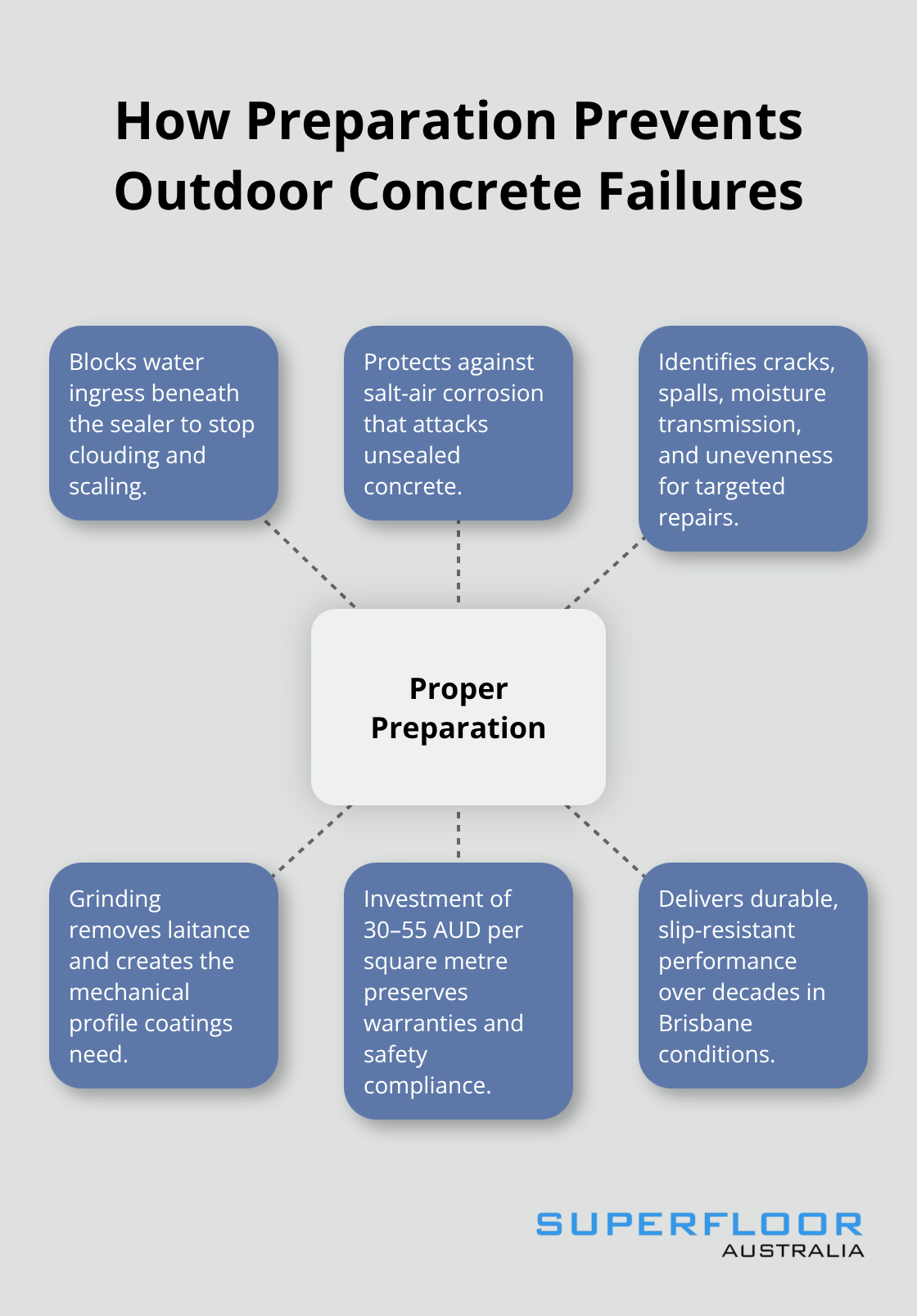 Hub-and-spoke visual of preparation actions that protect outdoor concrete in Brisbane
