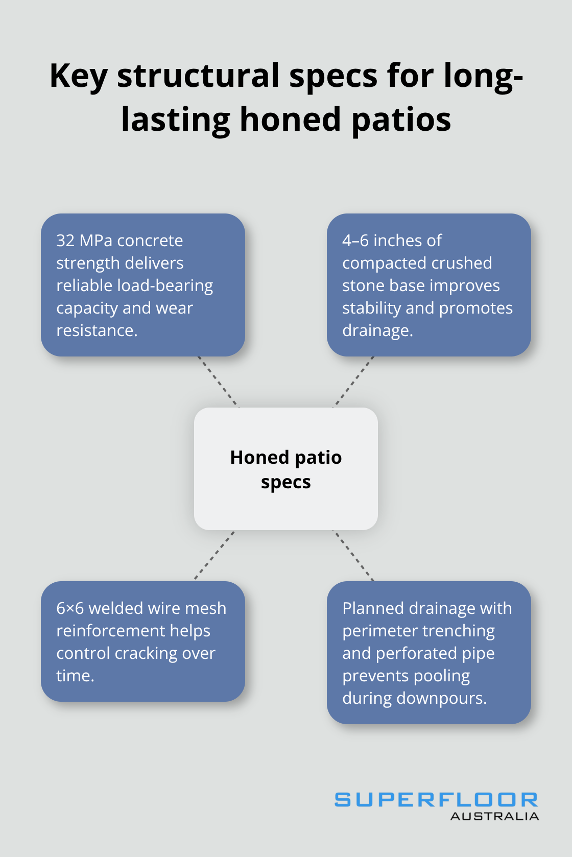 Structural requirements that improve durability and drainage for Brisbane patios - slip resistant patios Brisbane
