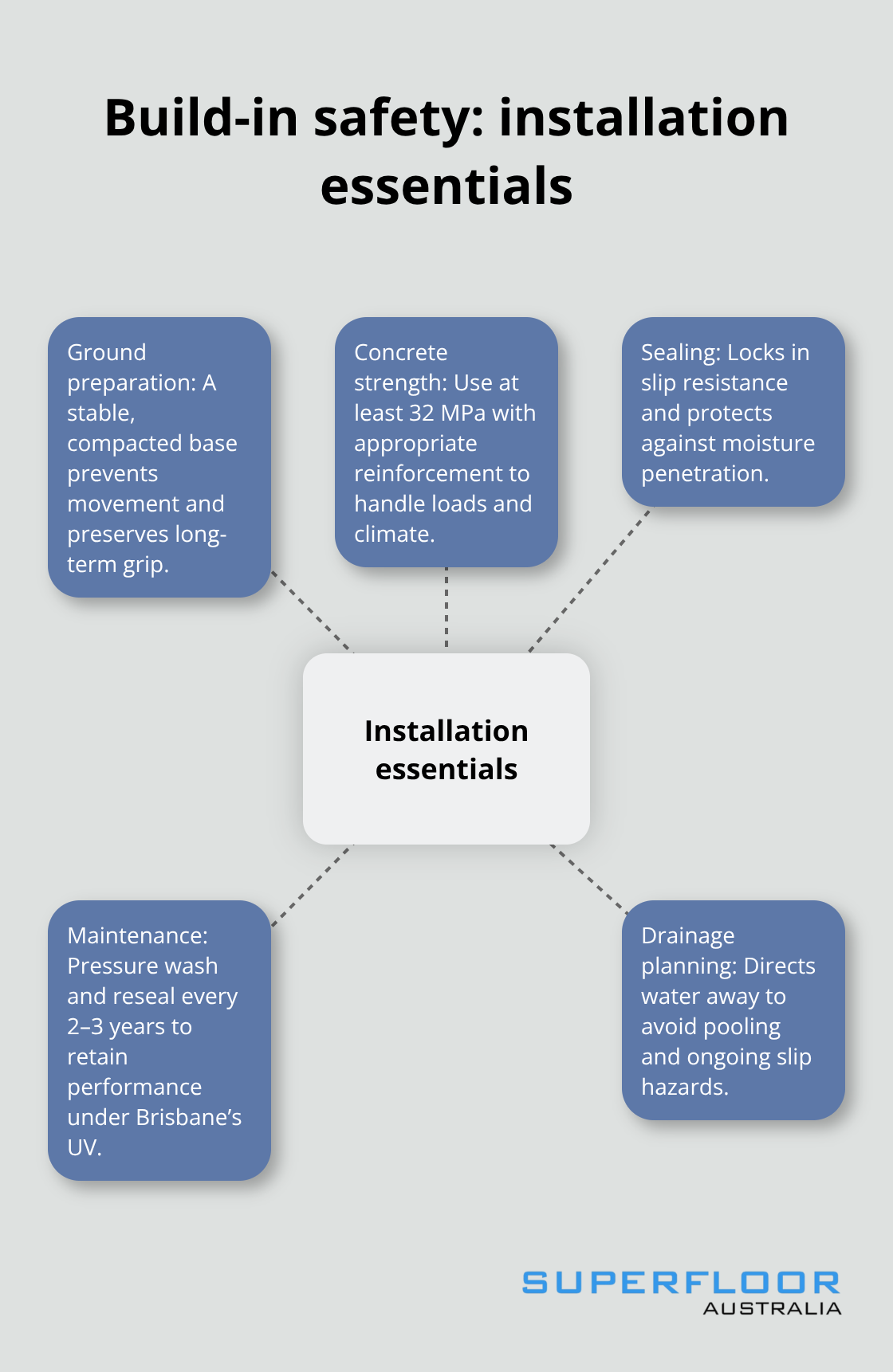 Key installation factors that keep outdoor surfaces slip-resistant in Brisbane.